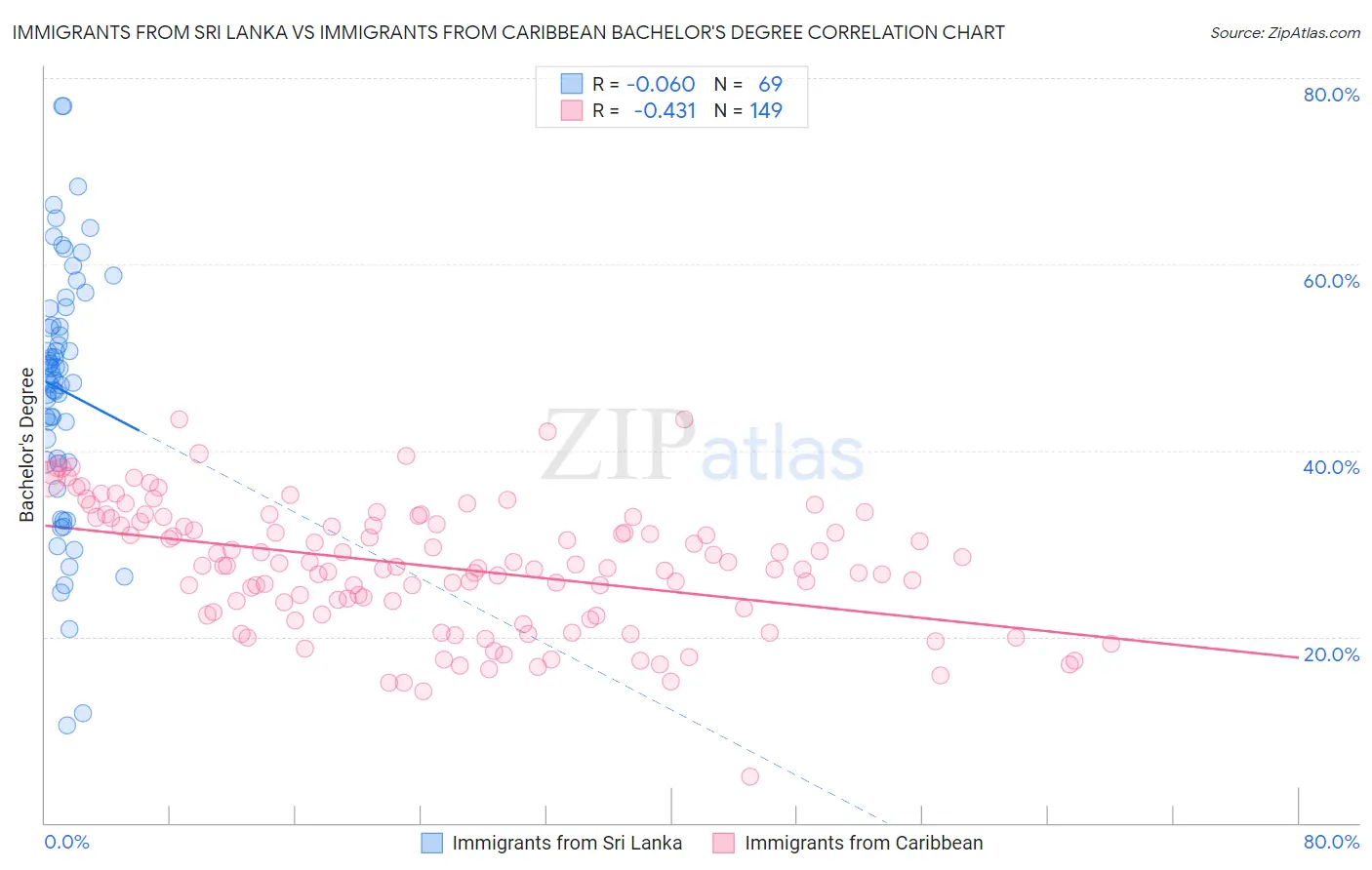 Immigrants from Sri Lanka vs Immigrants from Caribbean Bachelor's Degree