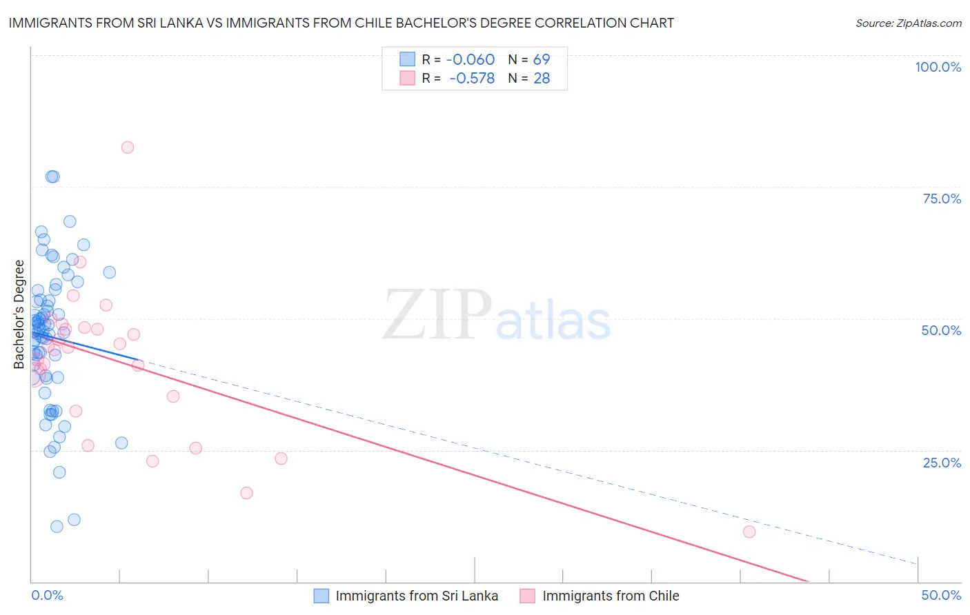 Immigrants from Sri Lanka vs Immigrants from Chile Bachelor's Degree