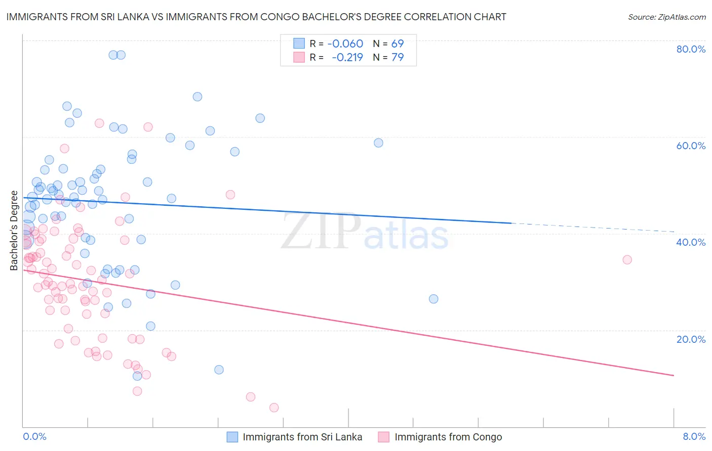 Immigrants from Sri Lanka vs Immigrants from Congo Bachelor's Degree