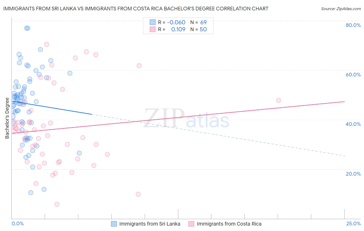 Immigrants from Sri Lanka vs Immigrants from Costa Rica Bachelor's Degree