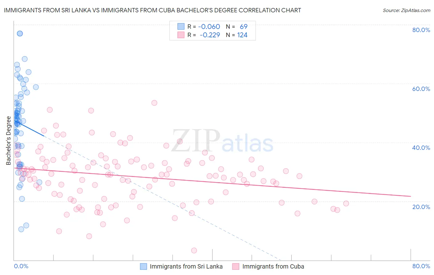 Immigrants from Sri Lanka vs Immigrants from Cuba Bachelor's Degree