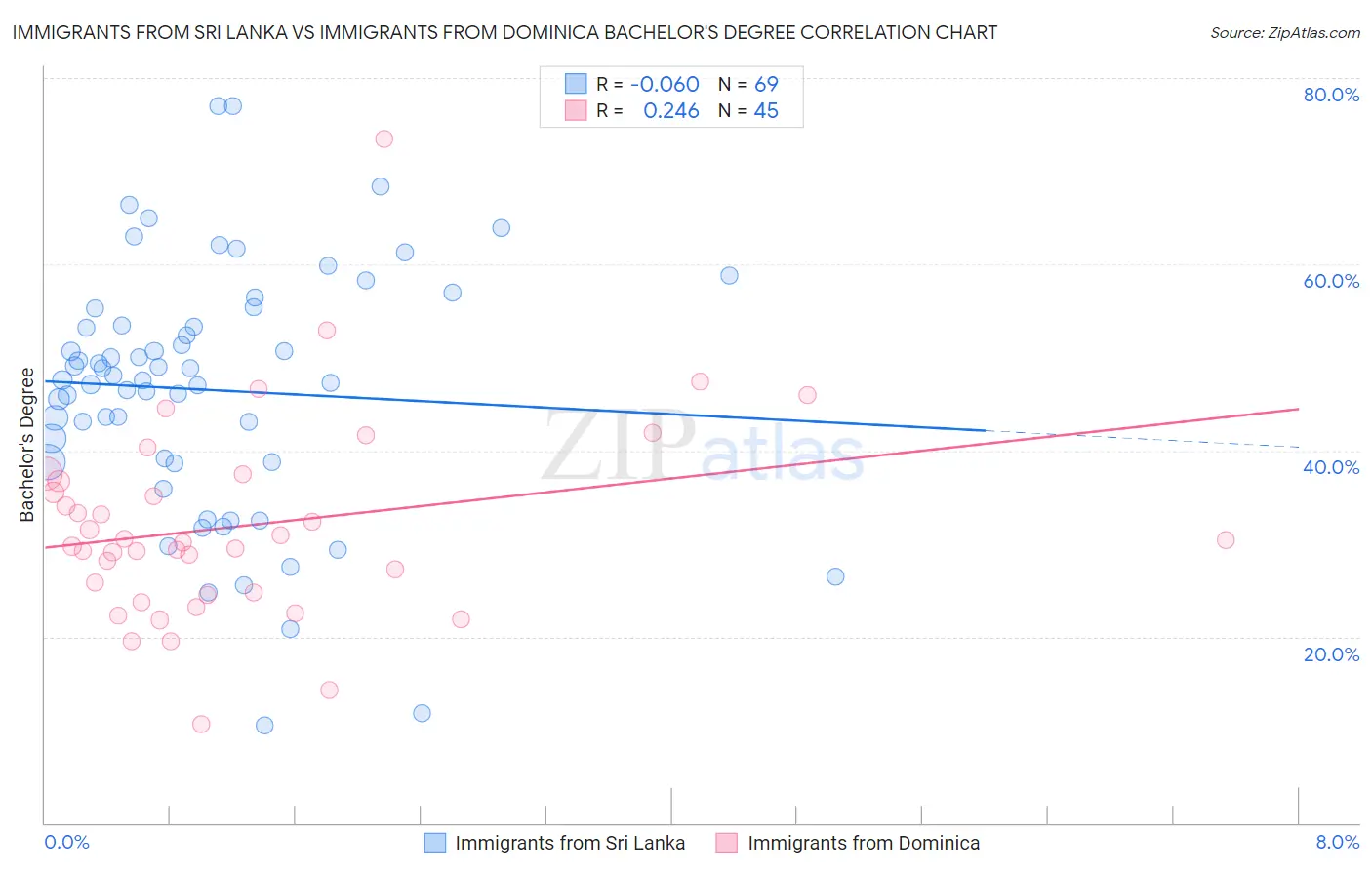 Immigrants from Sri Lanka vs Immigrants from Dominica Bachelor's Degree