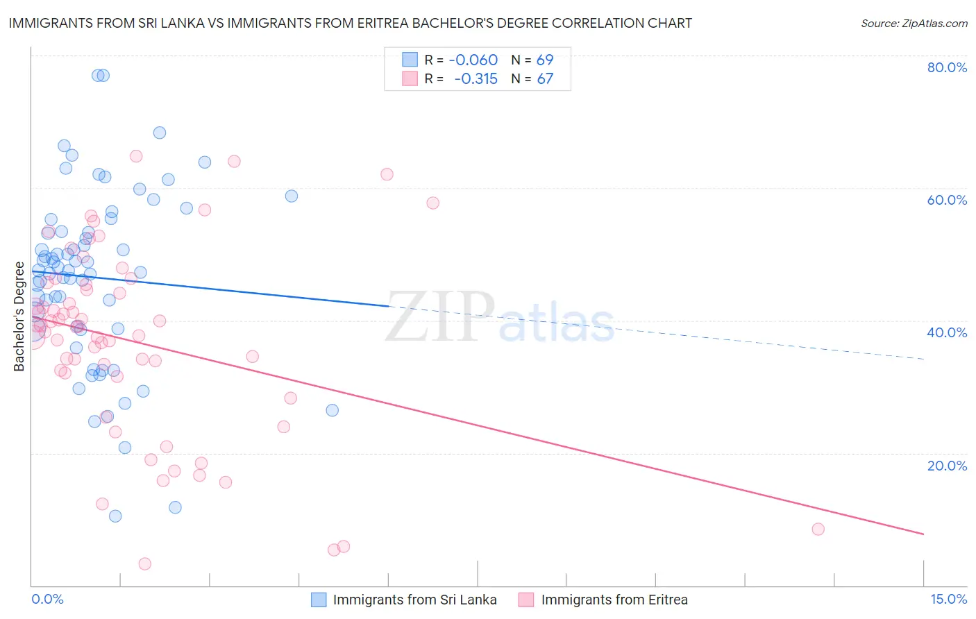 Immigrants from Sri Lanka vs Immigrants from Eritrea Bachelor's Degree