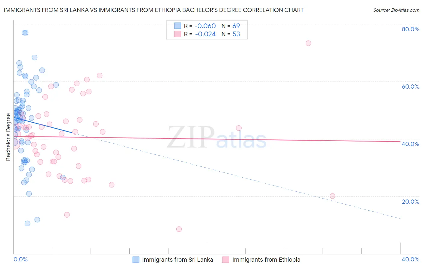 Immigrants from Sri Lanka vs Immigrants from Ethiopia Bachelor's Degree