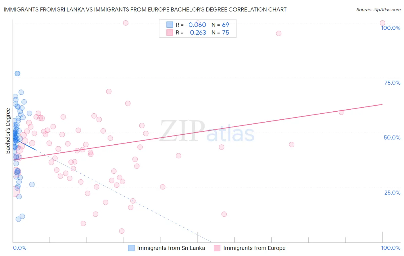 Immigrants from Sri Lanka vs Immigrants from Europe Bachelor's Degree
