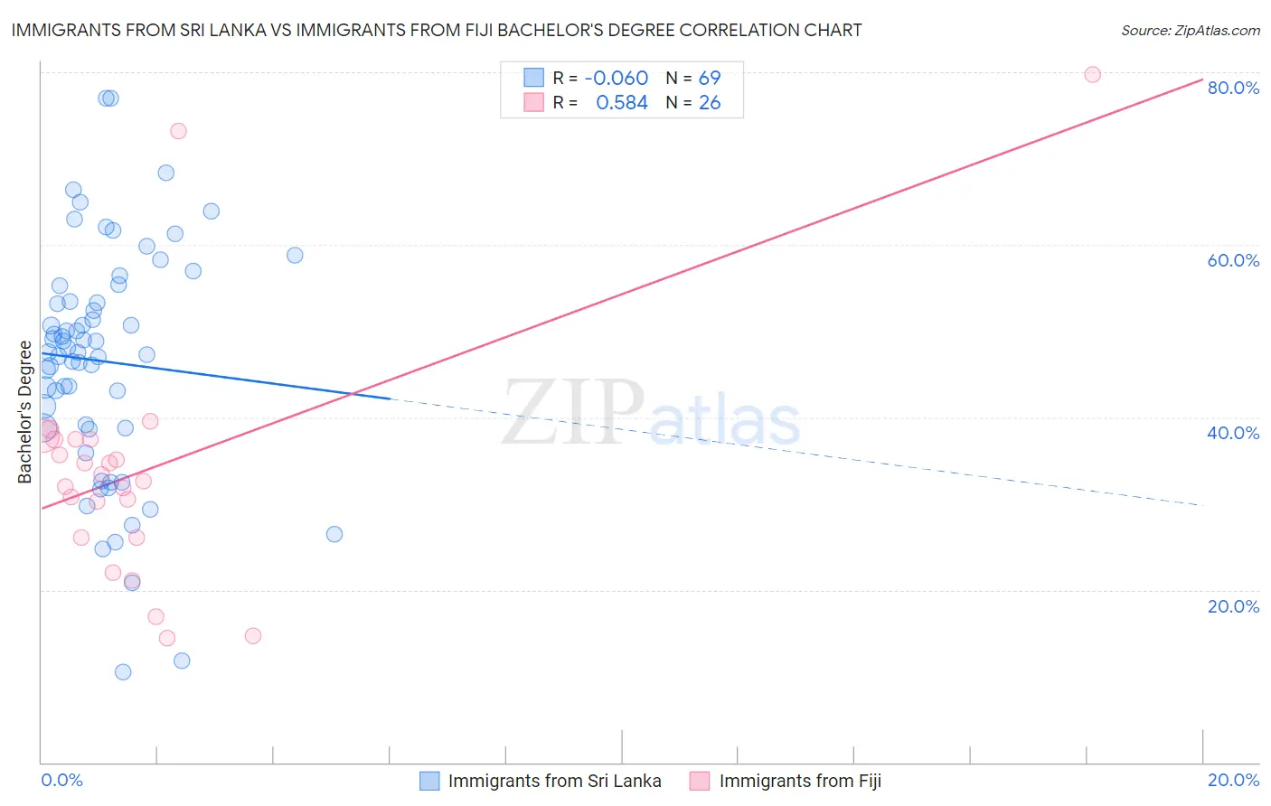 Immigrants from Sri Lanka vs Immigrants from Fiji Bachelor's Degree