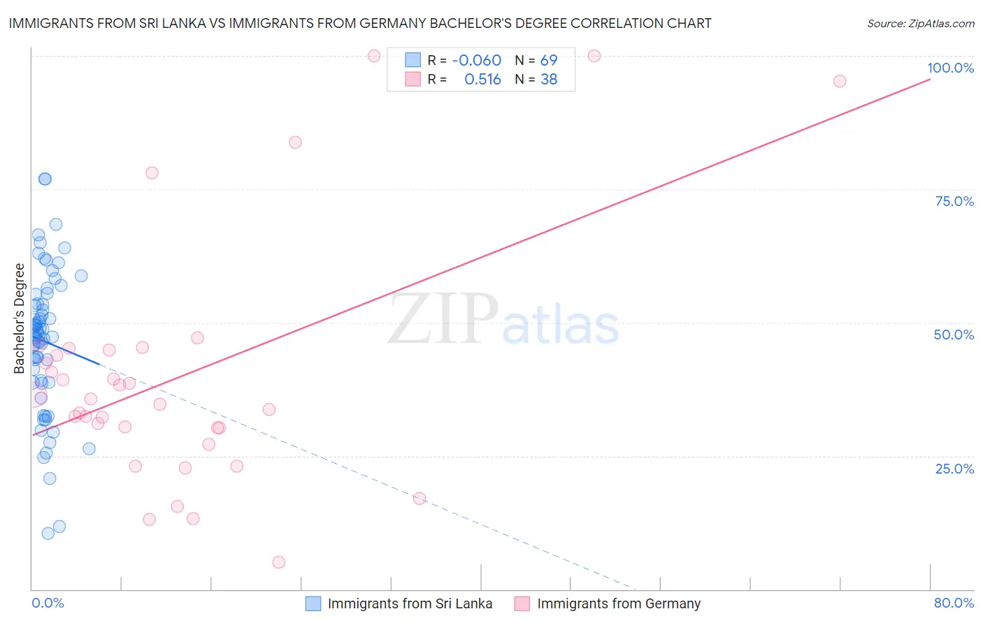 Immigrants from Sri Lanka vs Immigrants from Germany Bachelor's Degree