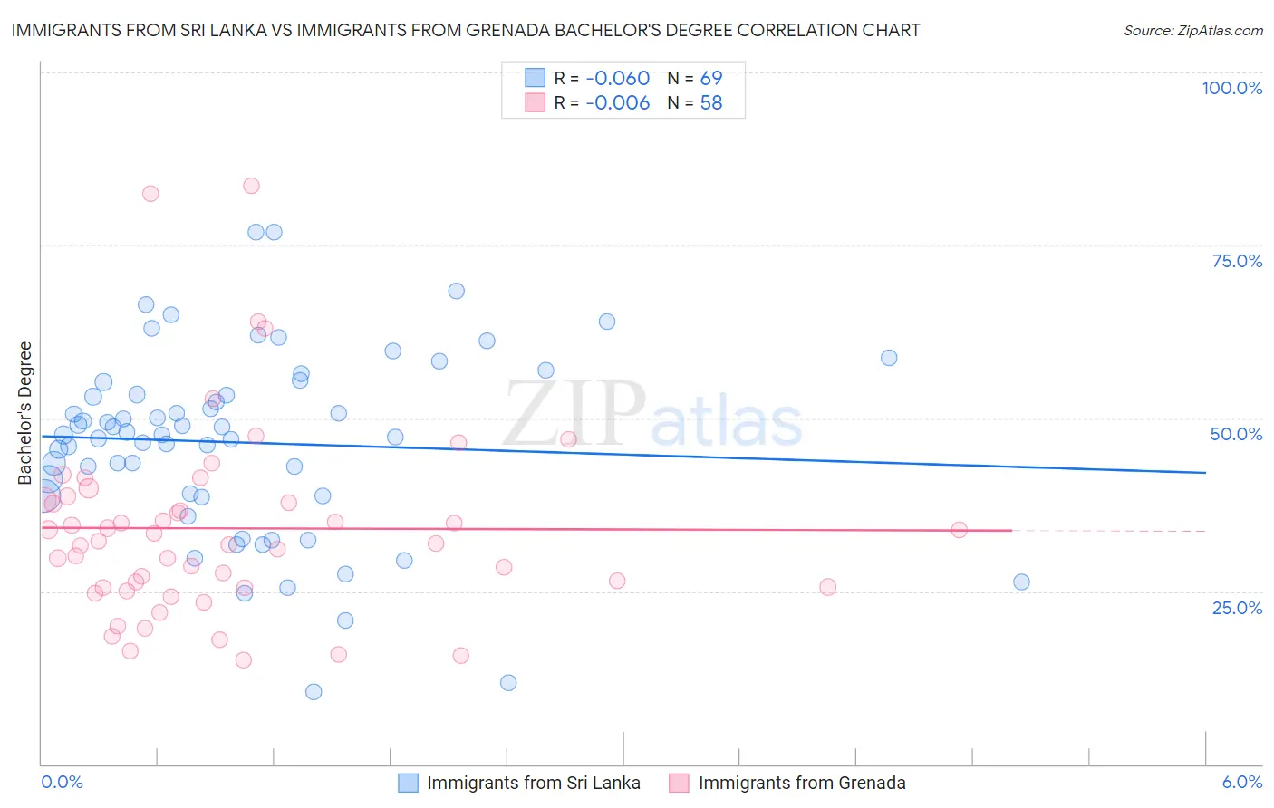 Immigrants from Sri Lanka vs Immigrants from Grenada Bachelor's Degree