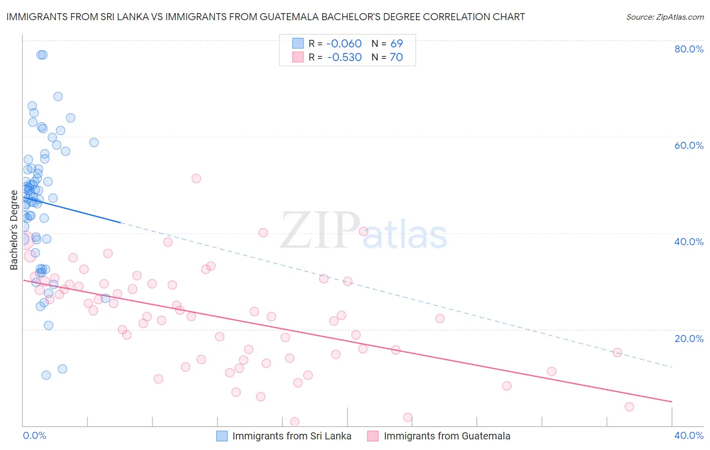 Immigrants from Sri Lanka vs Immigrants from Guatemala Bachelor's Degree