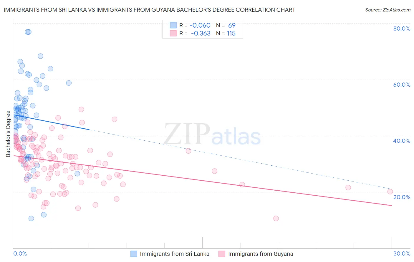 Immigrants from Sri Lanka vs Immigrants from Guyana Bachelor's Degree