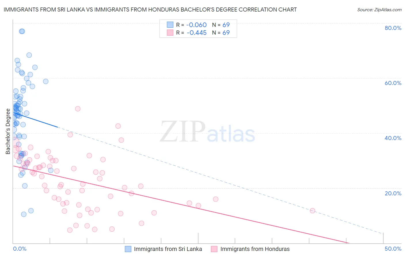 Immigrants from Sri Lanka vs Immigrants from Honduras Bachelor's Degree