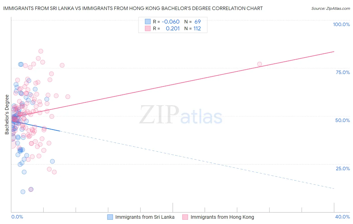 Immigrants from Sri Lanka vs Immigrants from Hong Kong Bachelor's Degree