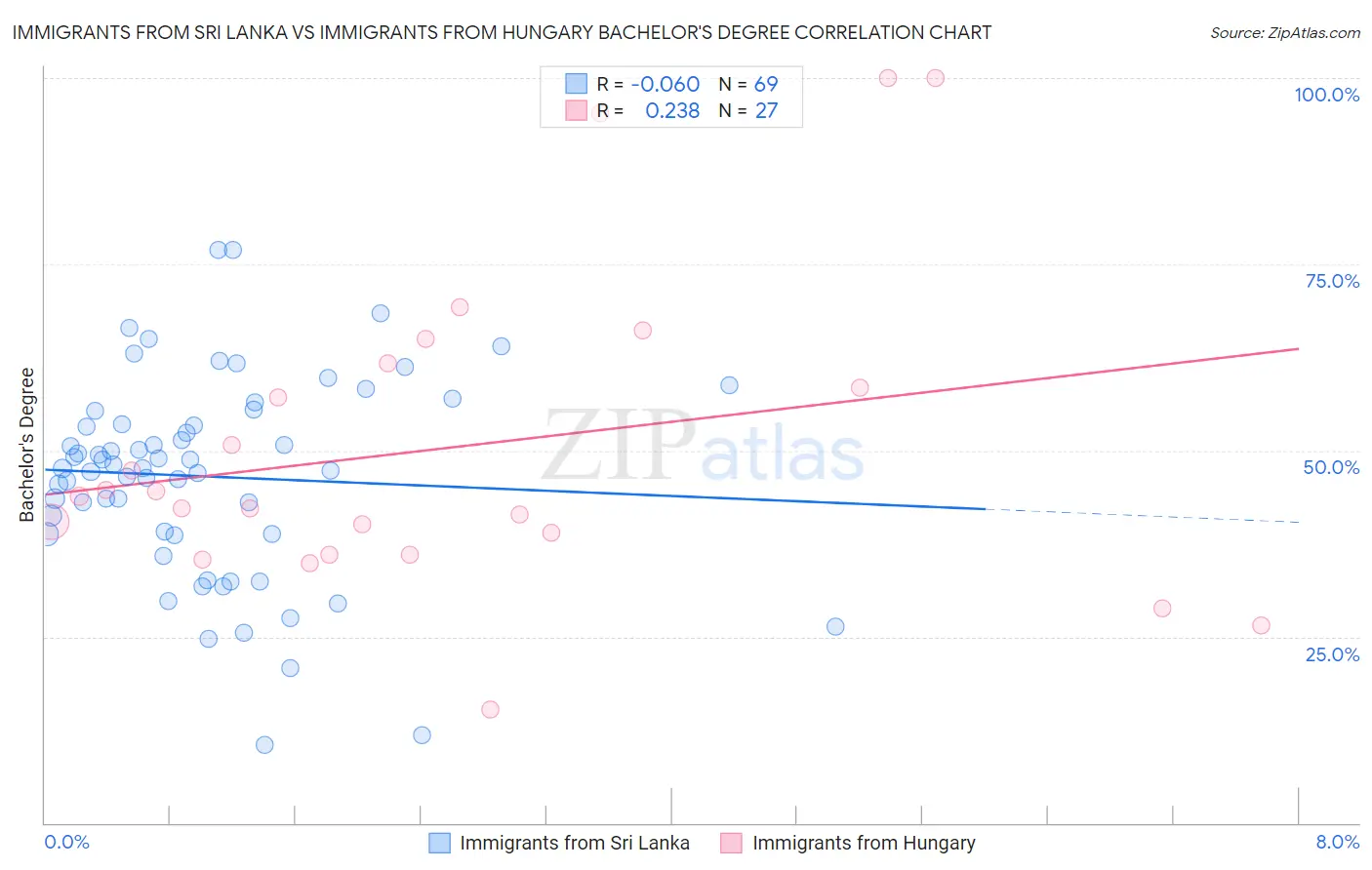 Immigrants from Sri Lanka vs Immigrants from Hungary Bachelor's Degree