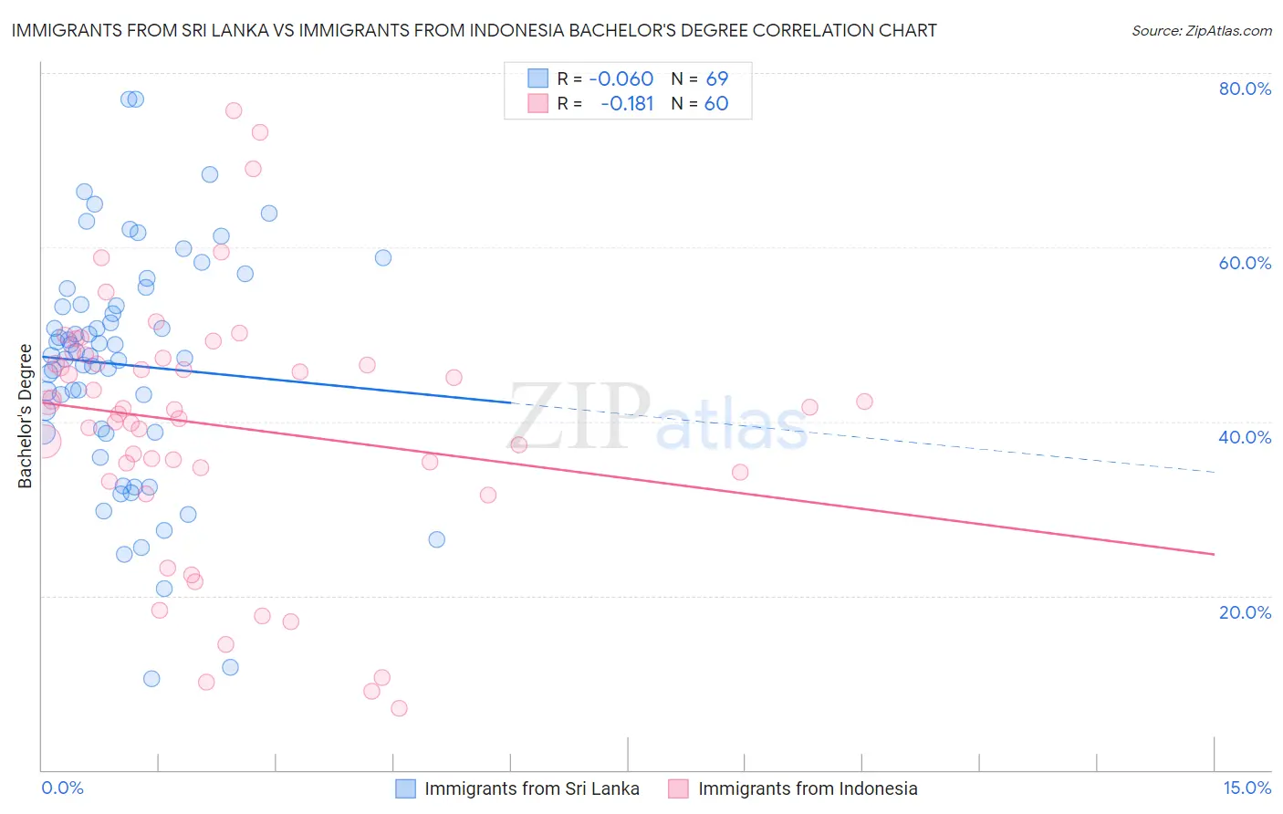 Immigrants from Sri Lanka vs Immigrants from Indonesia Bachelor's Degree