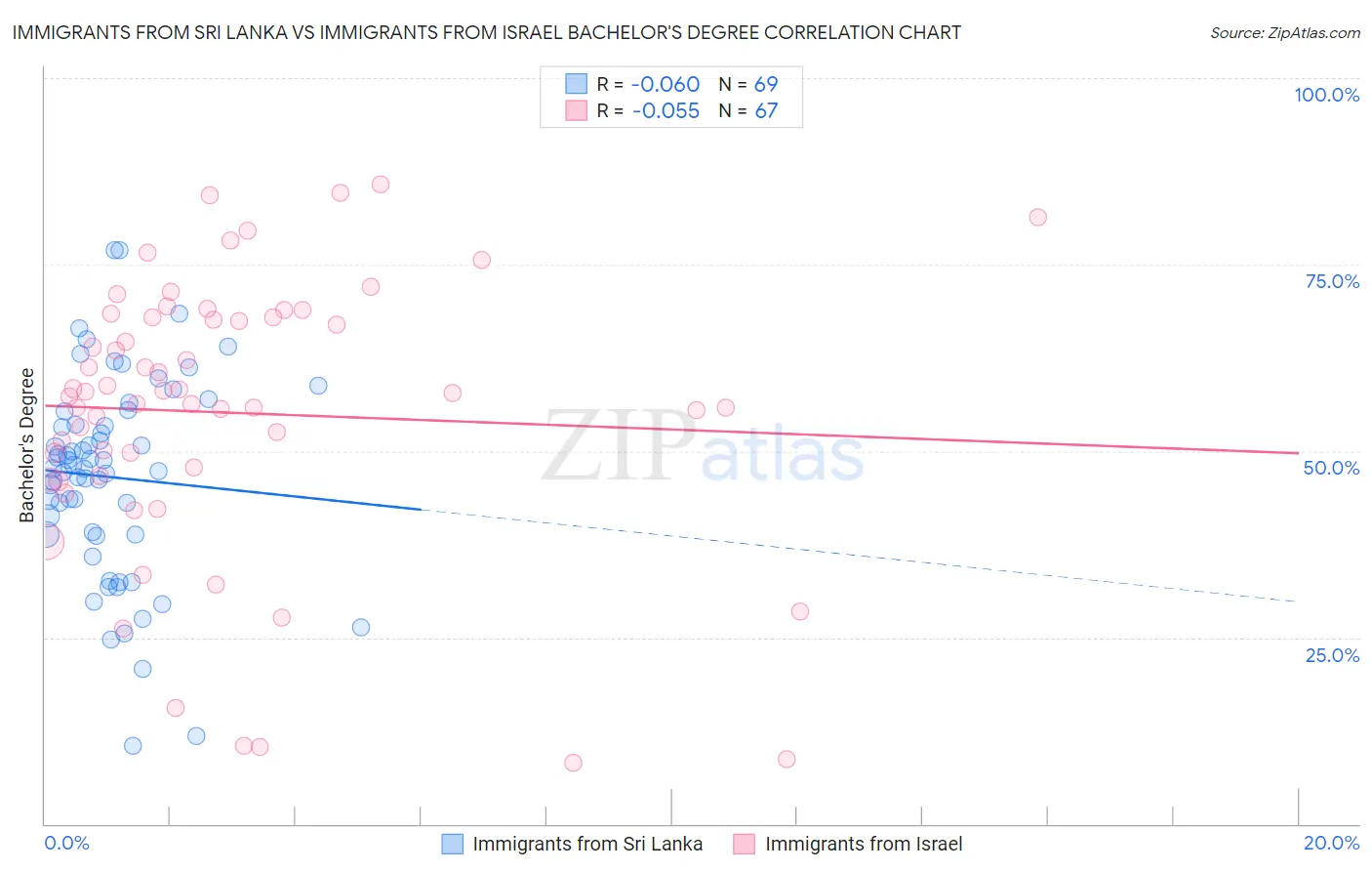 Immigrants from Sri Lanka vs Immigrants from Israel Bachelor's Degree