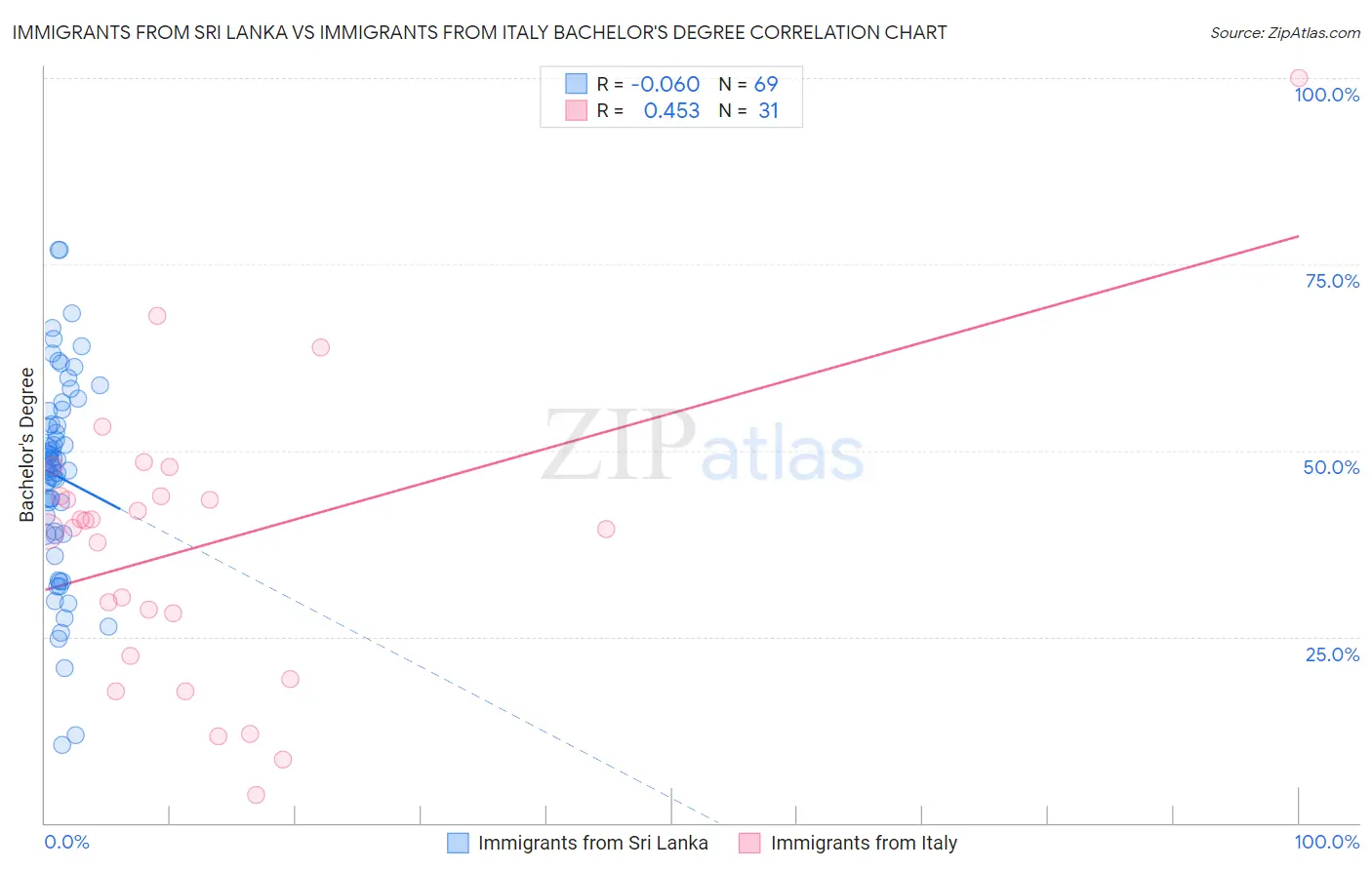 Immigrants from Sri Lanka vs Immigrants from Italy Bachelor's Degree
