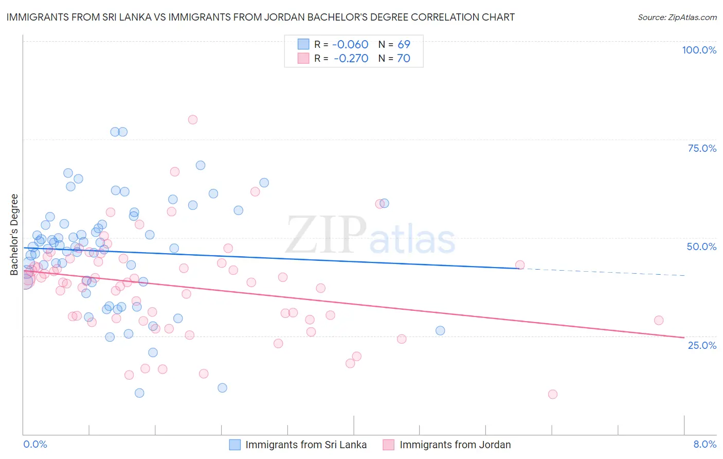 Immigrants from Sri Lanka vs Immigrants from Jordan Bachelor's Degree