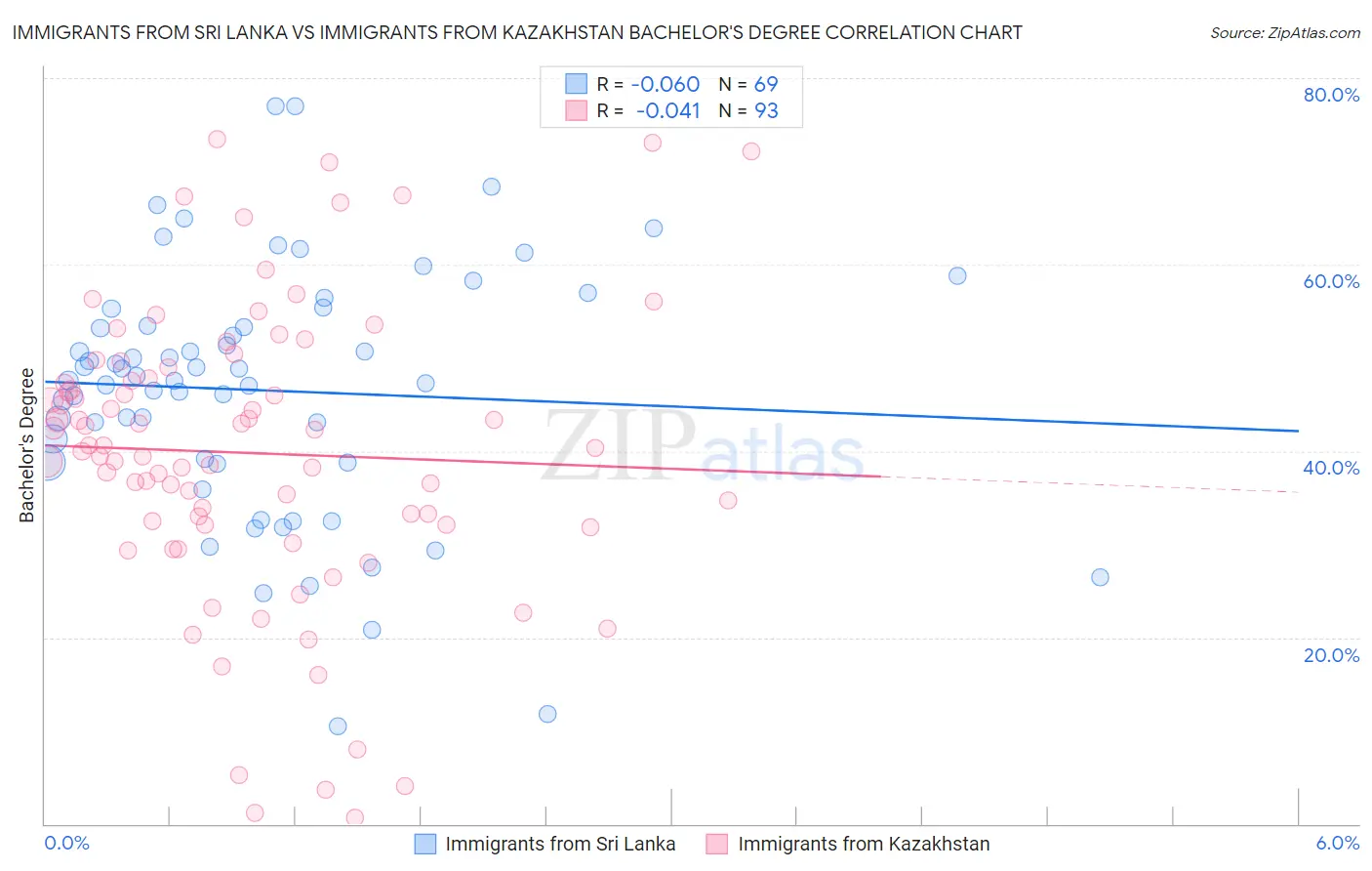 Immigrants from Sri Lanka vs Immigrants from Kazakhstan Bachelor's Degree