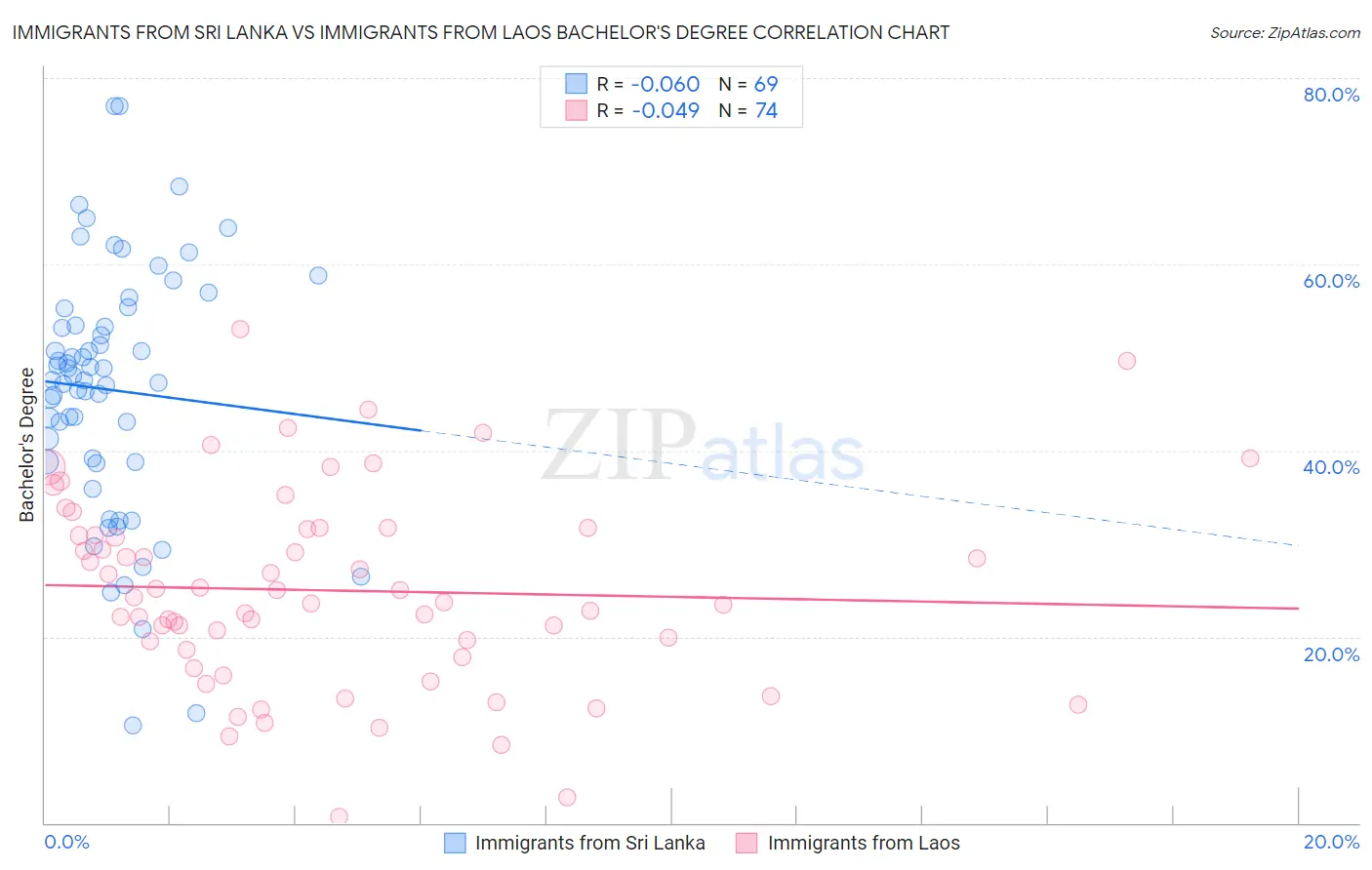 Immigrants from Sri Lanka vs Immigrants from Laos Bachelor's Degree