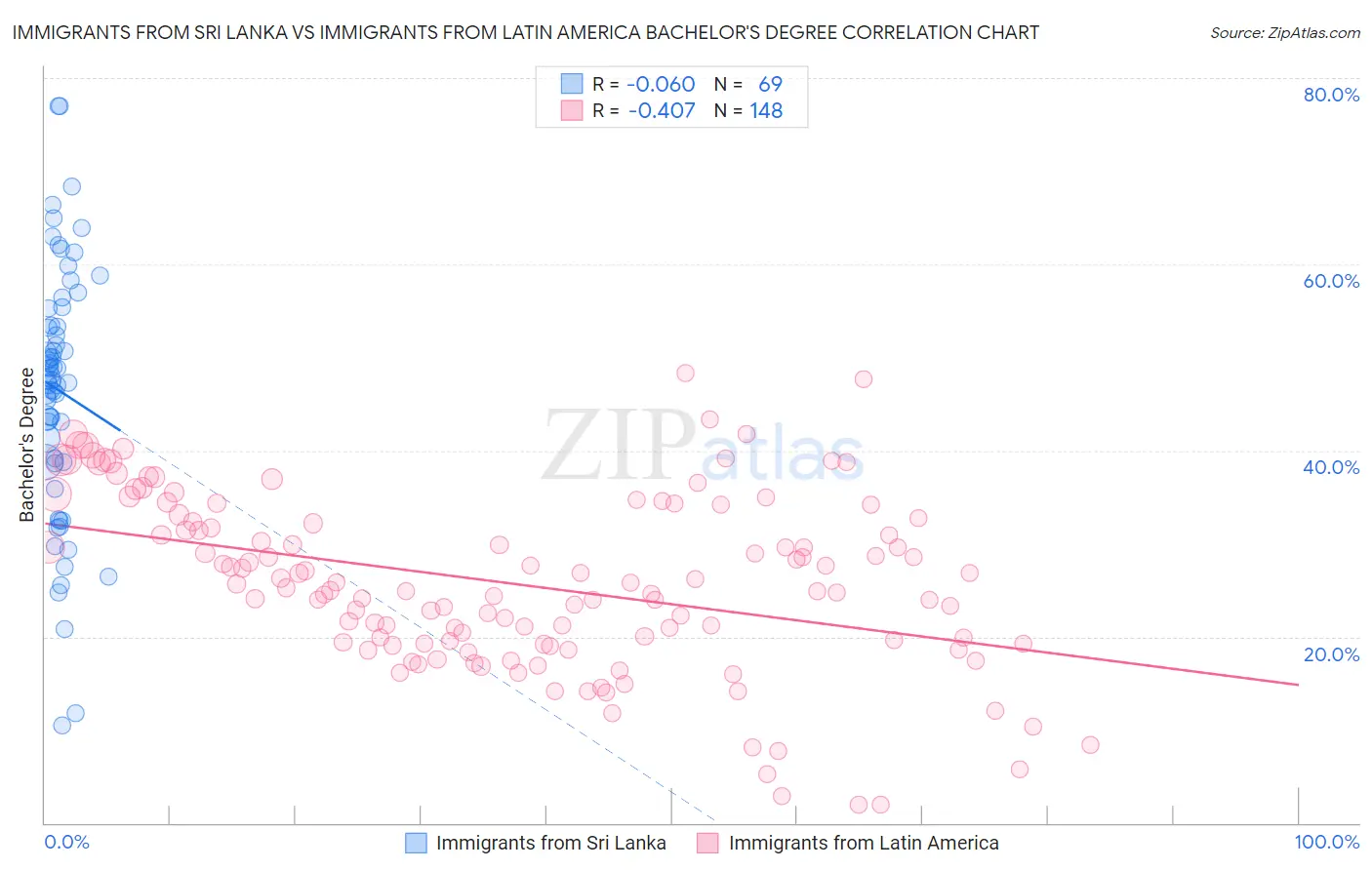 Immigrants from Sri Lanka vs Immigrants from Latin America Bachelor's Degree