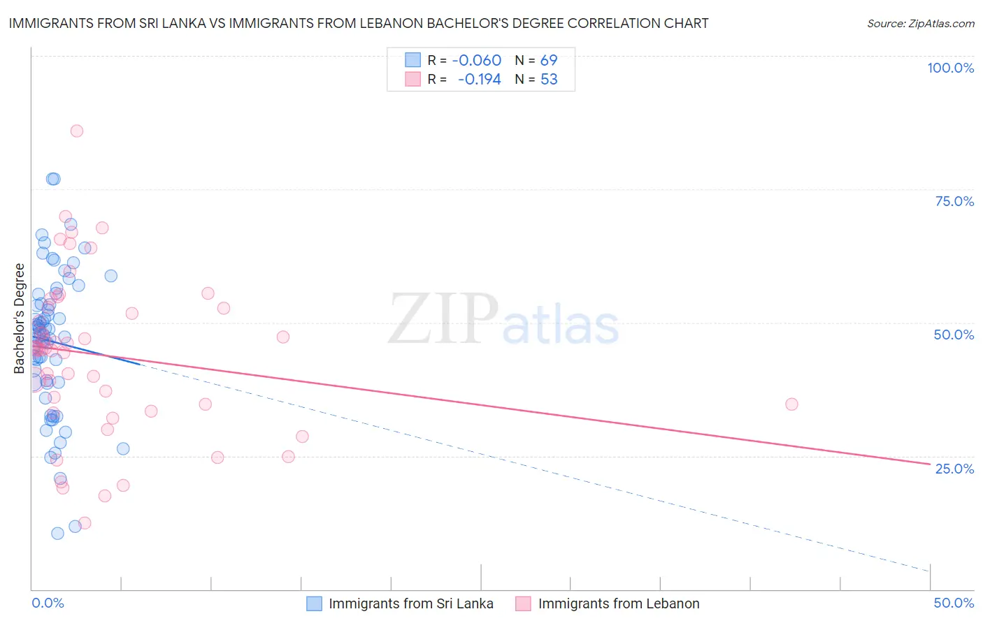 Immigrants from Sri Lanka vs Immigrants from Lebanon Bachelor's Degree