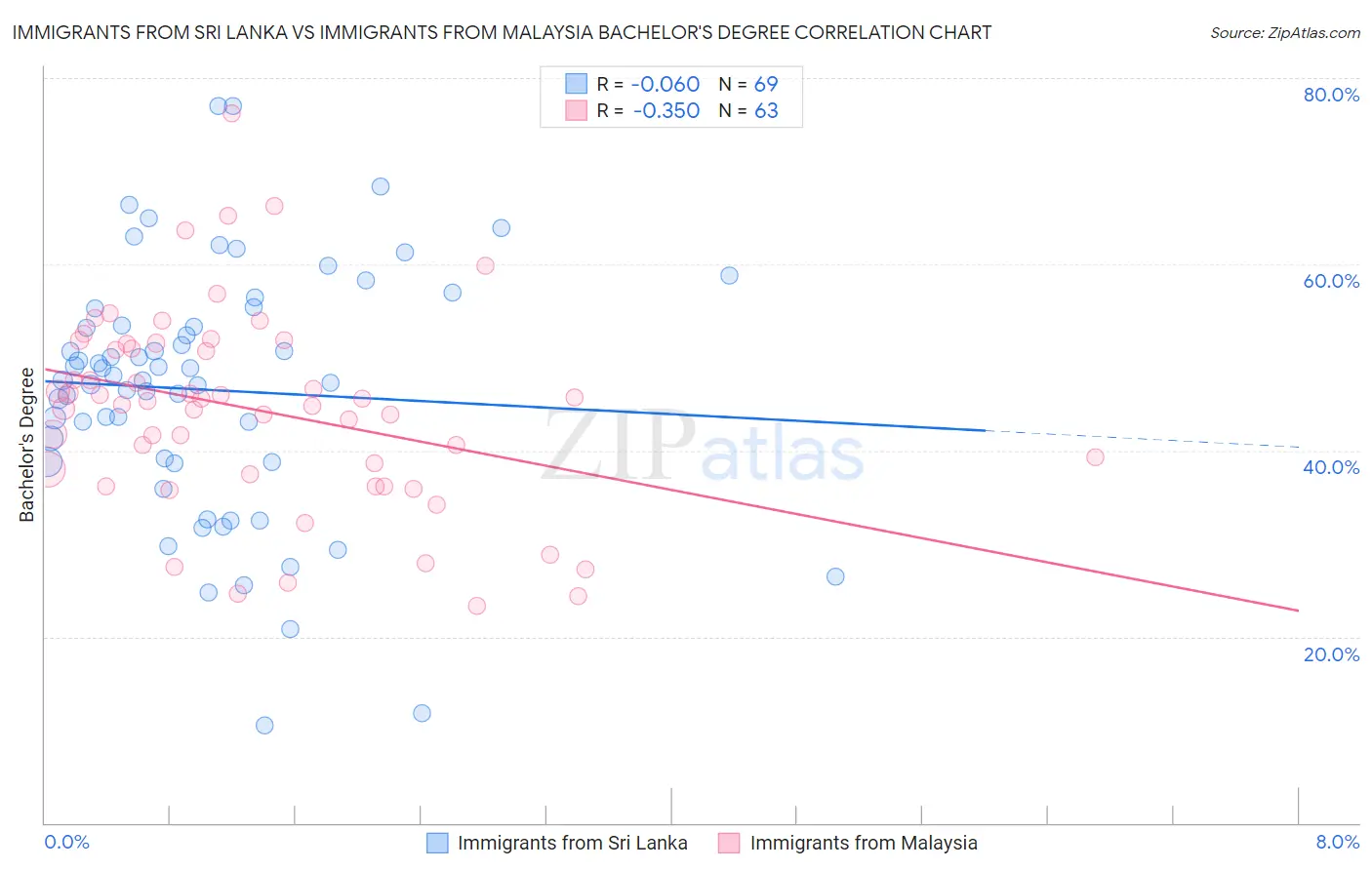 Immigrants from Sri Lanka vs Immigrants from Malaysia Bachelor's Degree