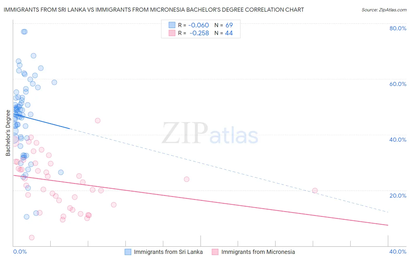 Immigrants from Sri Lanka vs Immigrants from Micronesia Bachelor's Degree