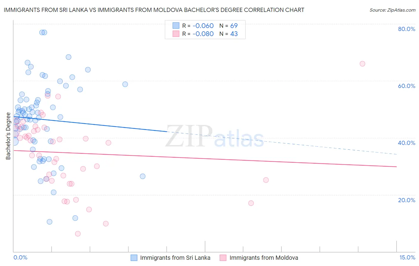 Immigrants from Sri Lanka vs Immigrants from Moldova Bachelor's Degree