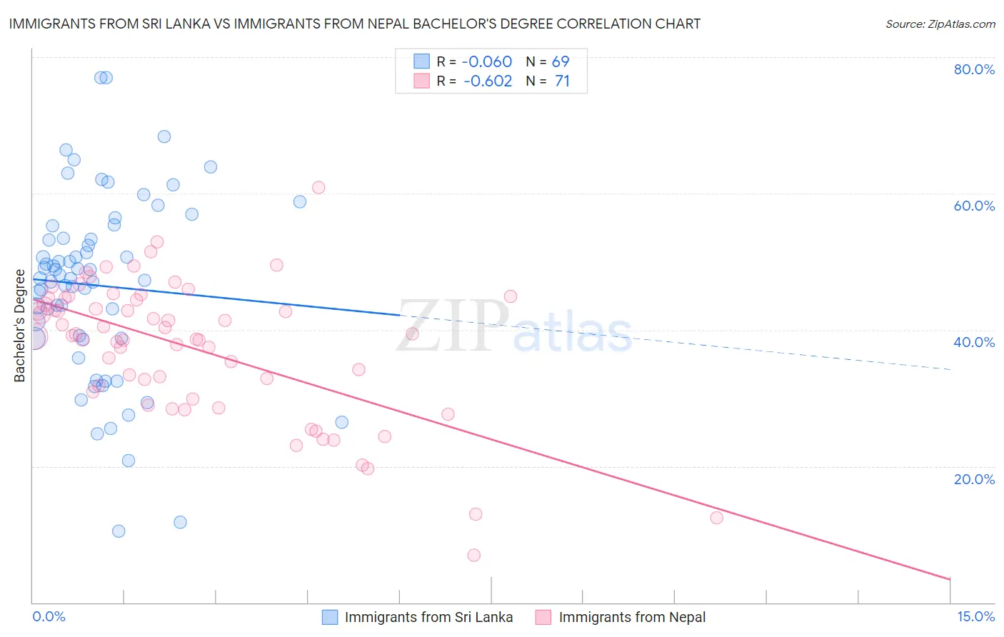 Immigrants from Sri Lanka vs Immigrants from Nepal Bachelor's Degree