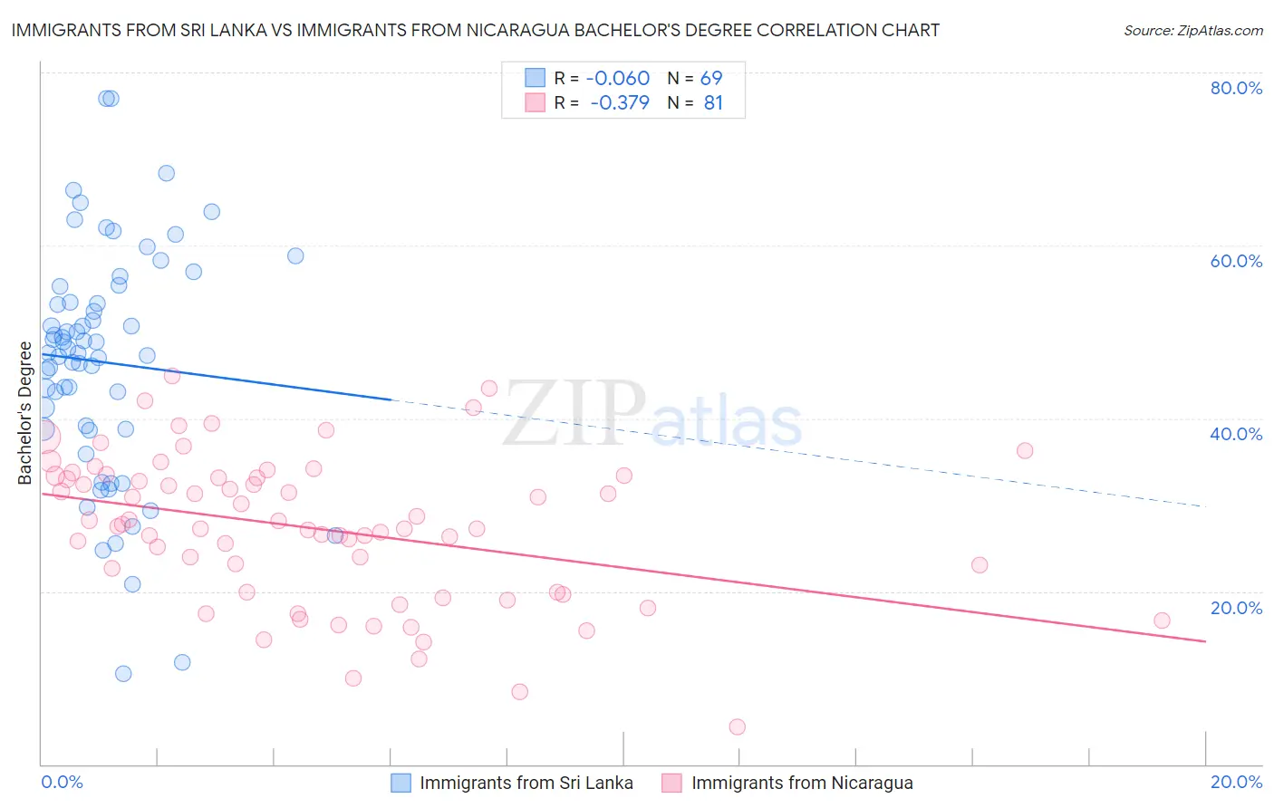 Immigrants from Sri Lanka vs Immigrants from Nicaragua Bachelor's Degree