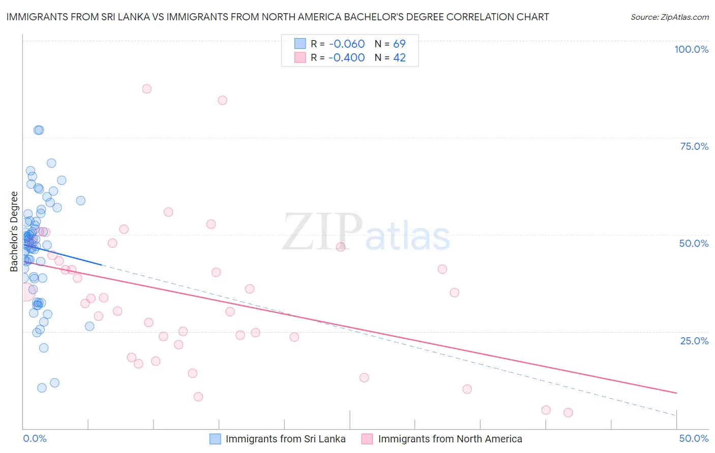 Immigrants from Sri Lanka vs Immigrants from North America Bachelor's Degree