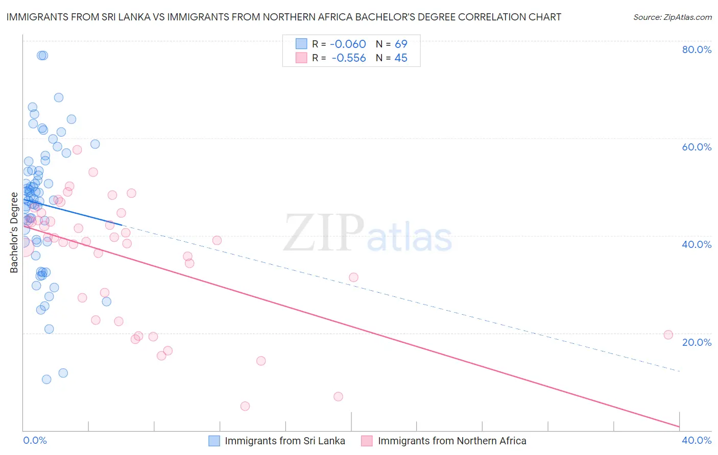 Immigrants from Sri Lanka vs Immigrants from Northern Africa Bachelor's Degree