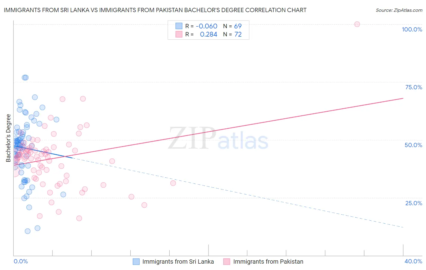 Immigrants from Sri Lanka vs Immigrants from Pakistan Bachelor's Degree