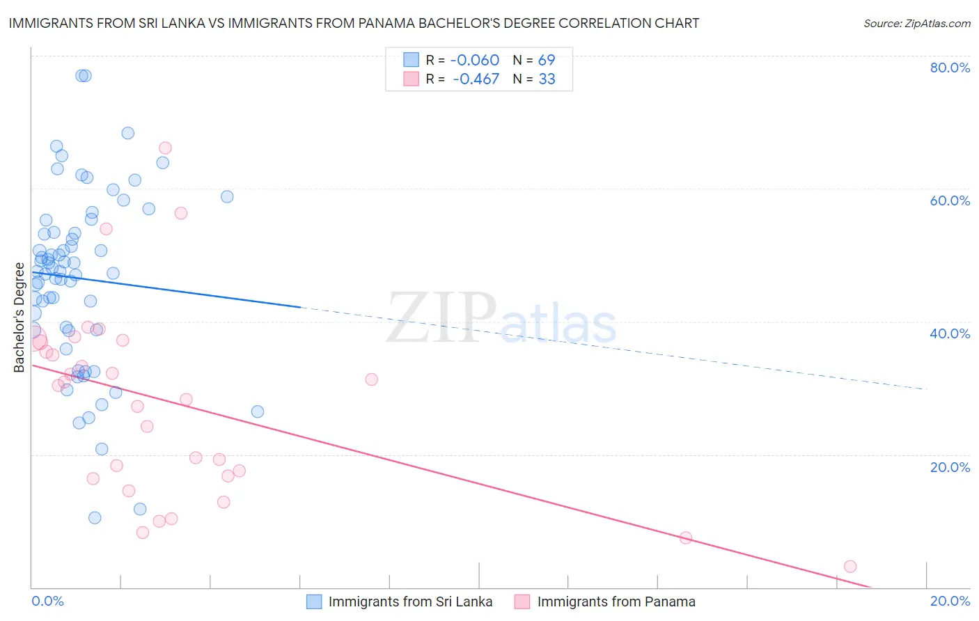 Immigrants from Sri Lanka vs Immigrants from Panama Bachelor's Degree