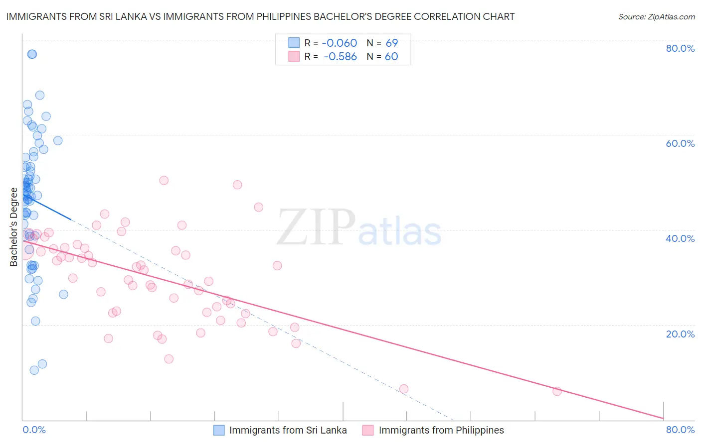 Immigrants from Sri Lanka vs Immigrants from Philippines Bachelor's Degree