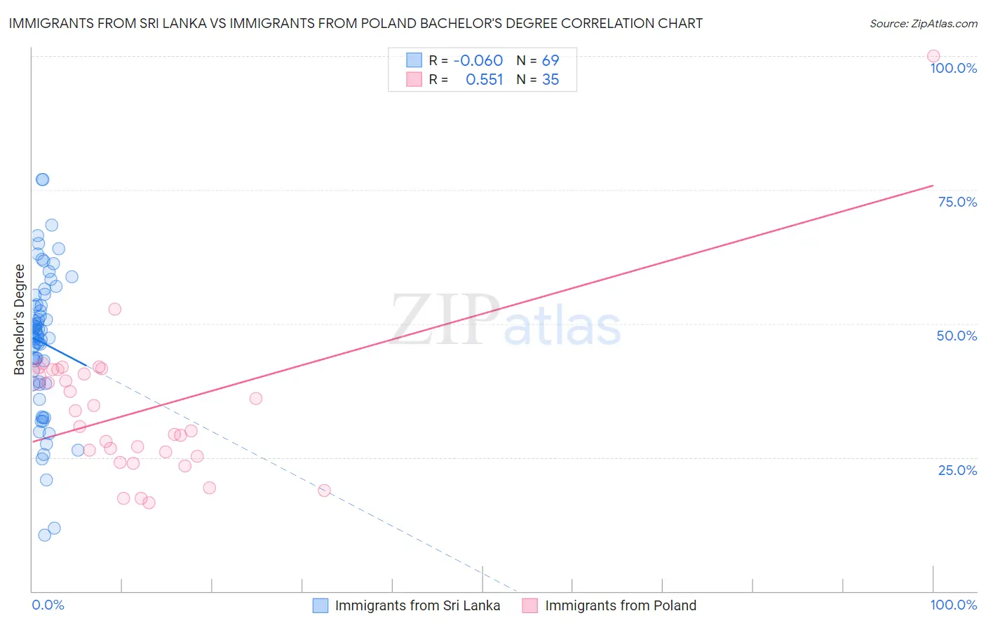 Immigrants from Sri Lanka vs Immigrants from Poland Bachelor's Degree