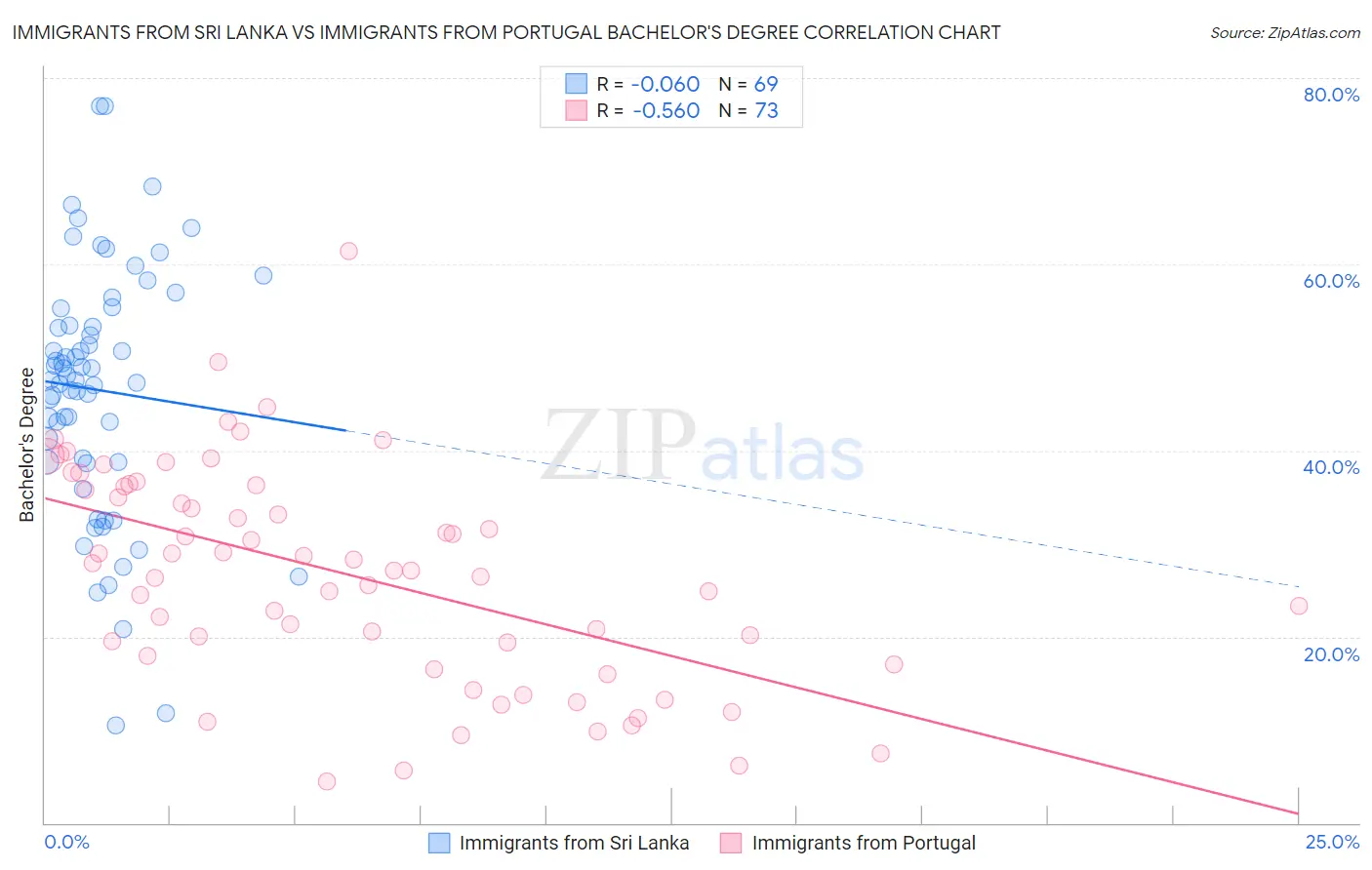 Immigrants from Sri Lanka vs Immigrants from Portugal Bachelor's Degree
