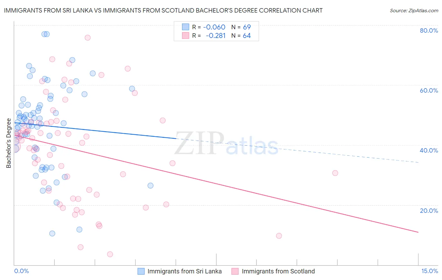 Immigrants from Sri Lanka vs Immigrants from Scotland Bachelor's Degree