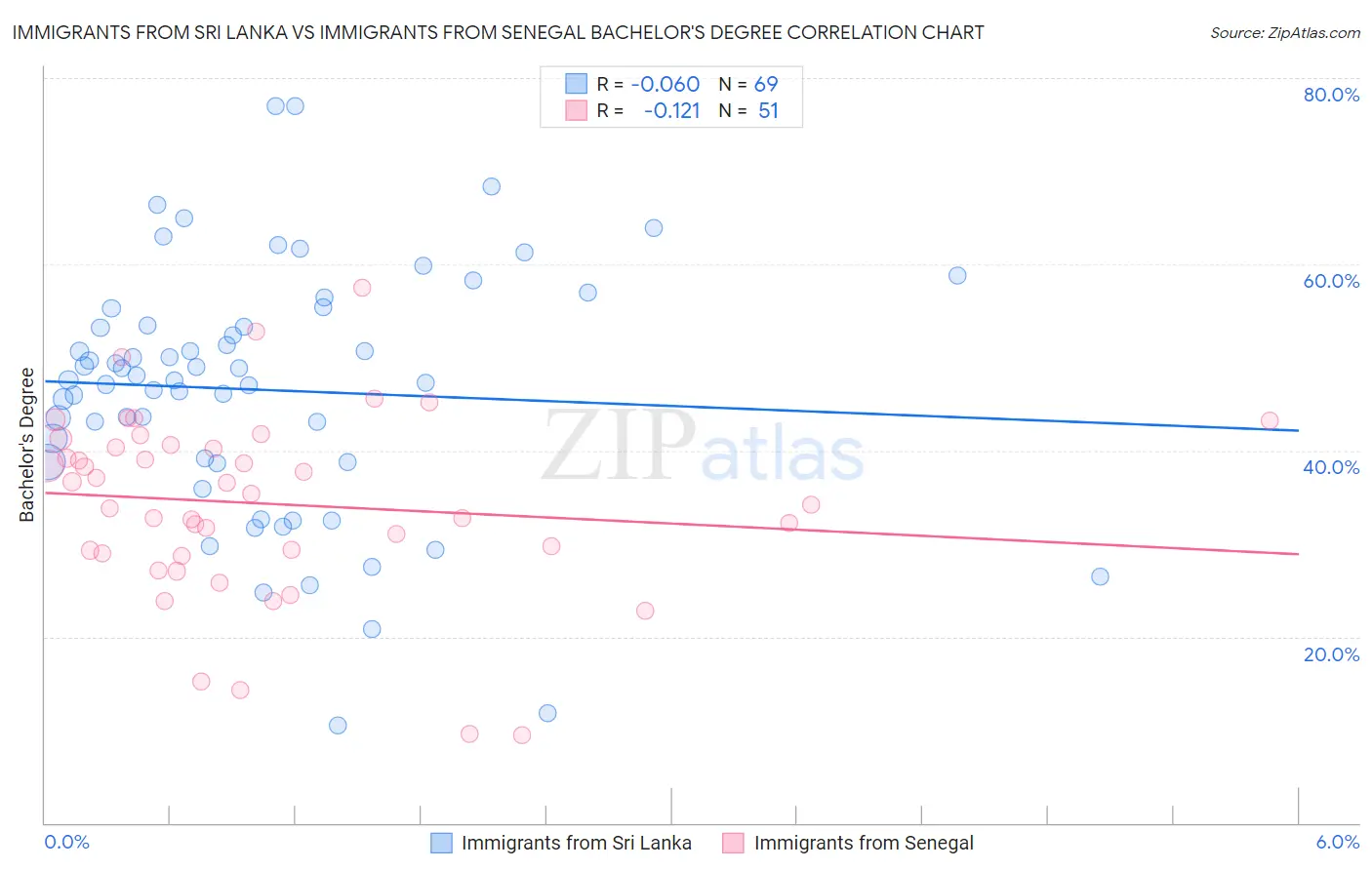 Immigrants from Sri Lanka vs Immigrants from Senegal Bachelor's Degree