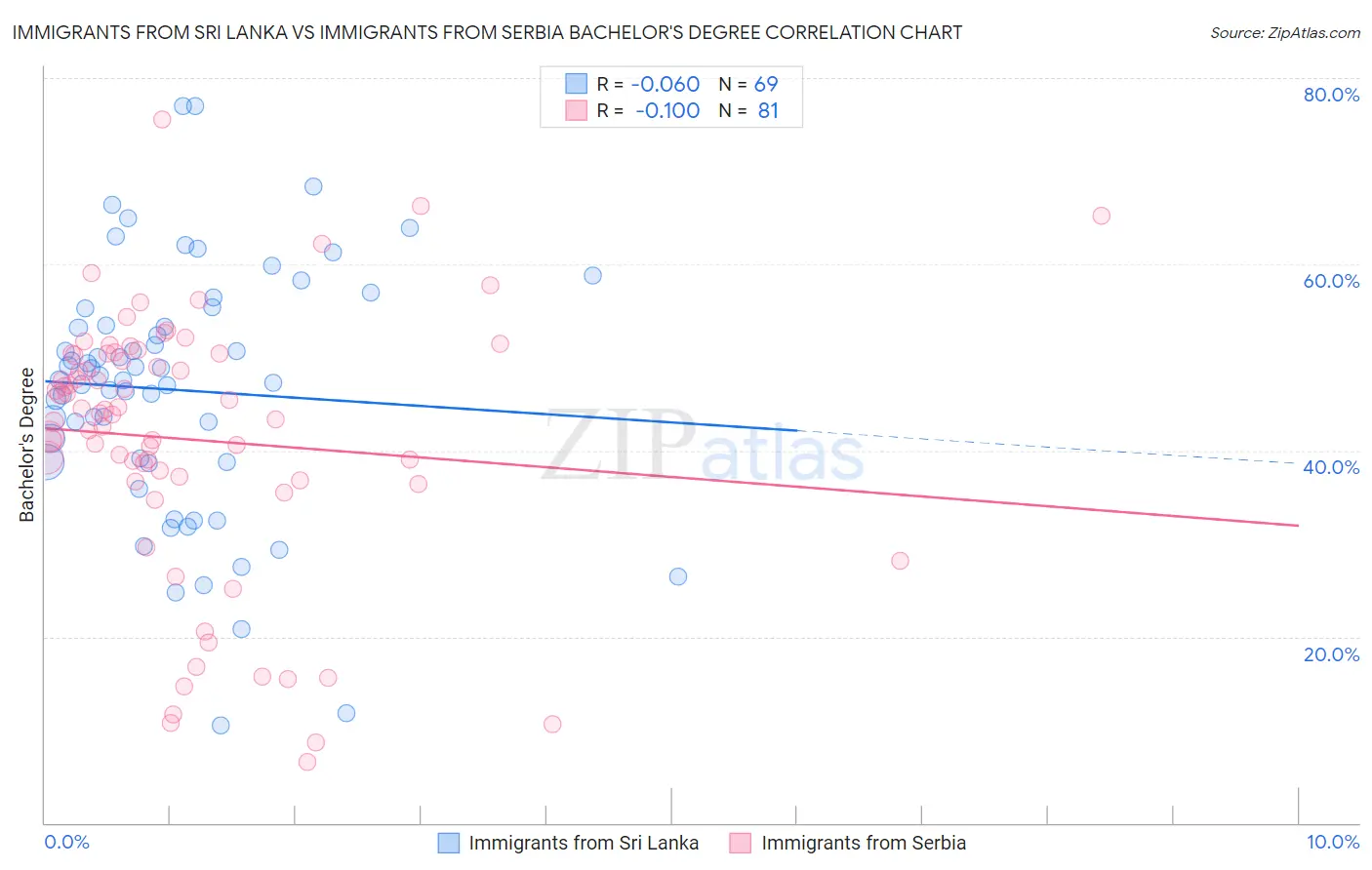 Immigrants from Sri Lanka vs Immigrants from Serbia Bachelor's Degree