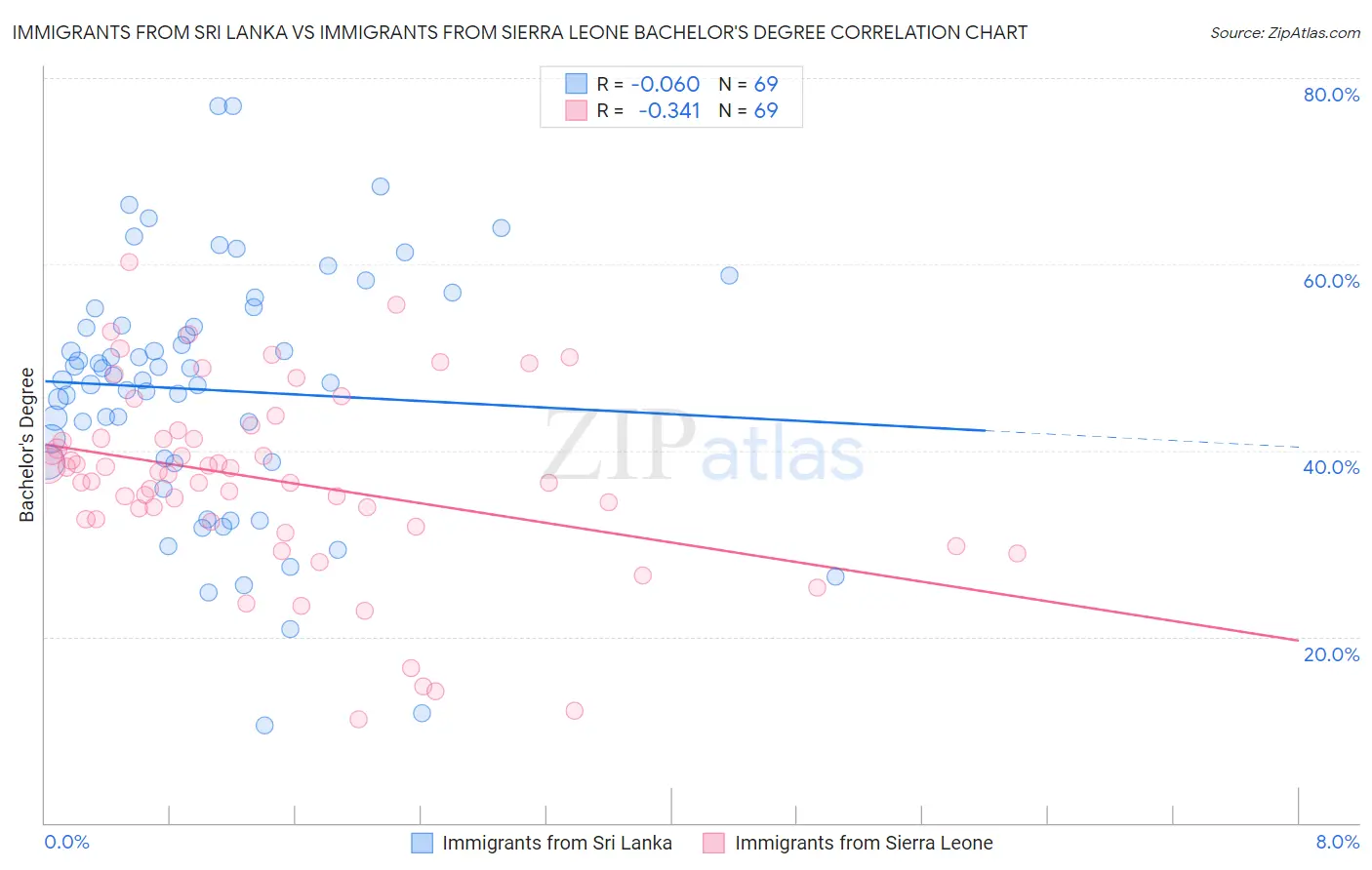 Immigrants from Sri Lanka vs Immigrants from Sierra Leone Bachelor's Degree