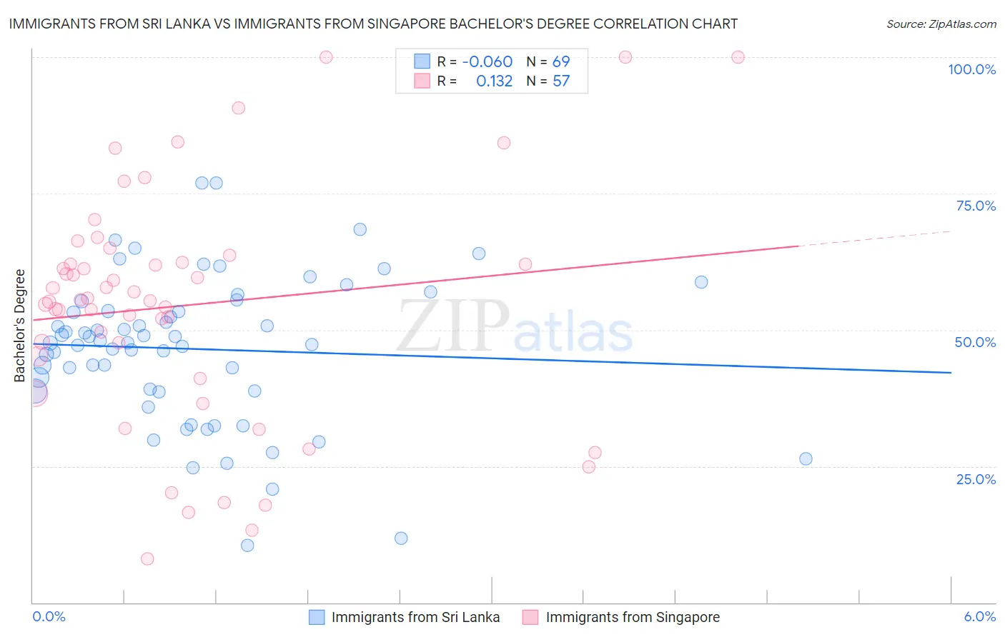 Immigrants from Sri Lanka vs Immigrants from Singapore Bachelor's Degree
