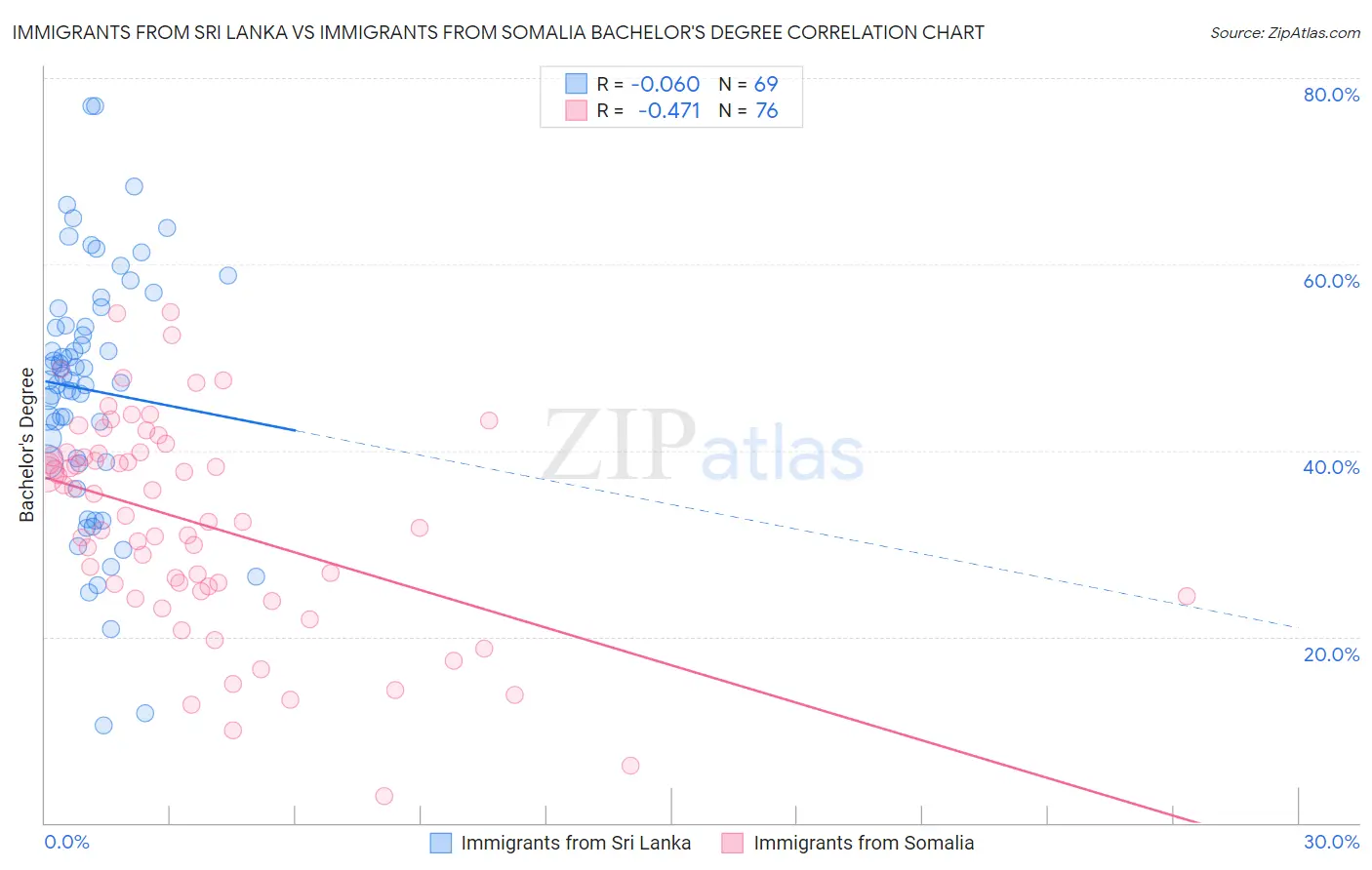 Immigrants from Sri Lanka vs Immigrants from Somalia Bachelor's Degree