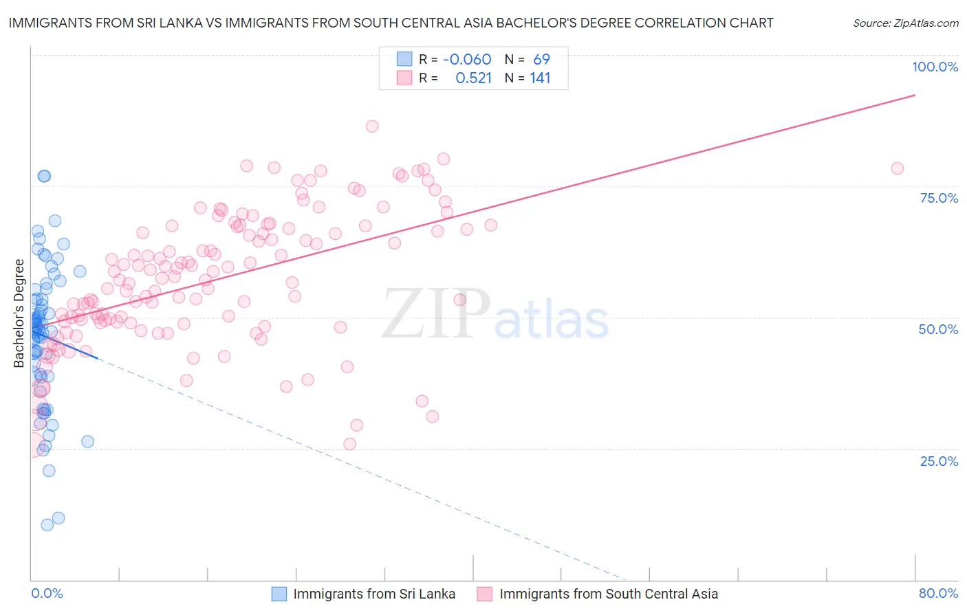 Immigrants from Sri Lanka vs Immigrants from South Central Asia Bachelor's Degree