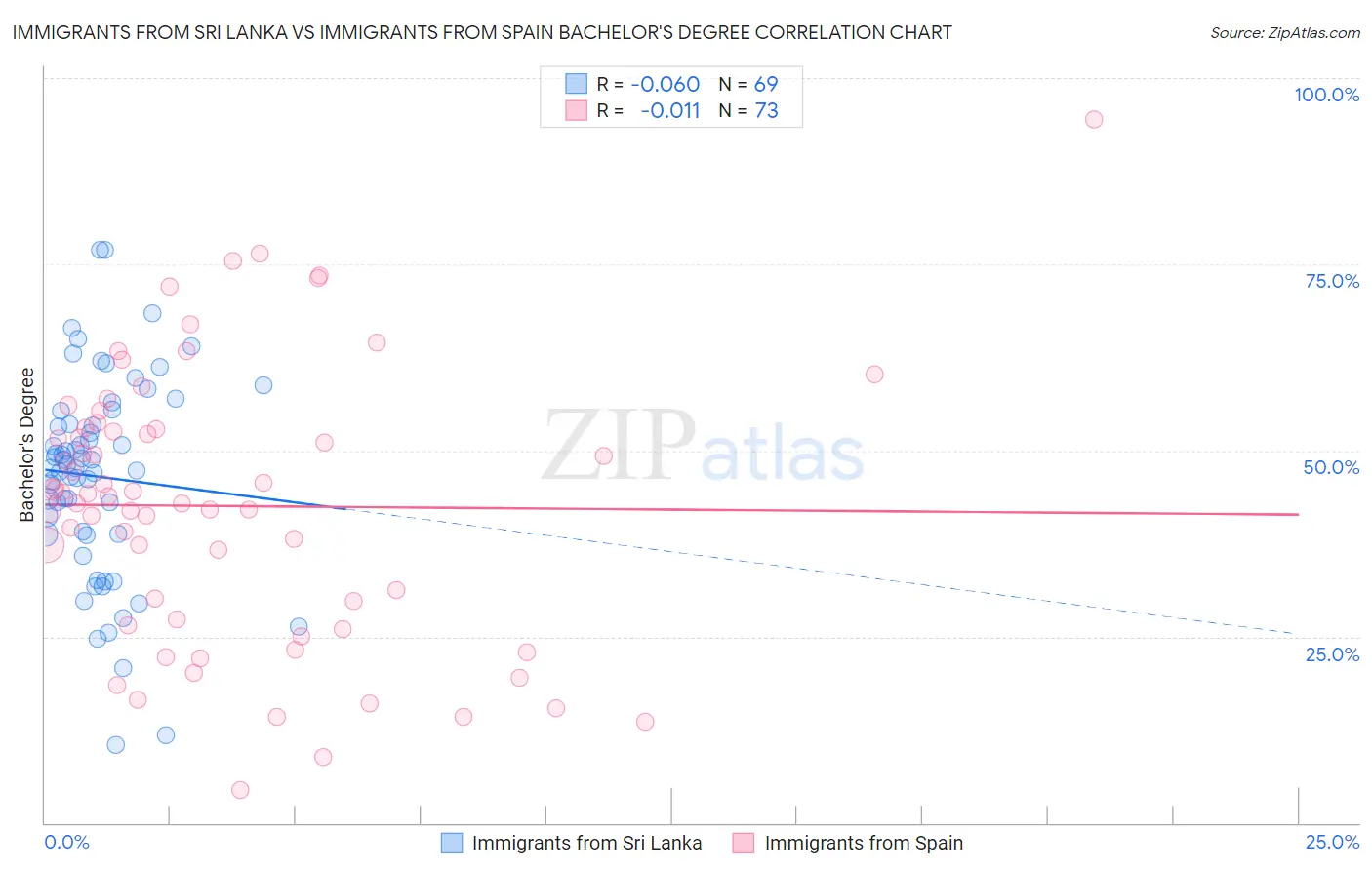 Immigrants from Sri Lanka vs Immigrants from Spain Bachelor's Degree