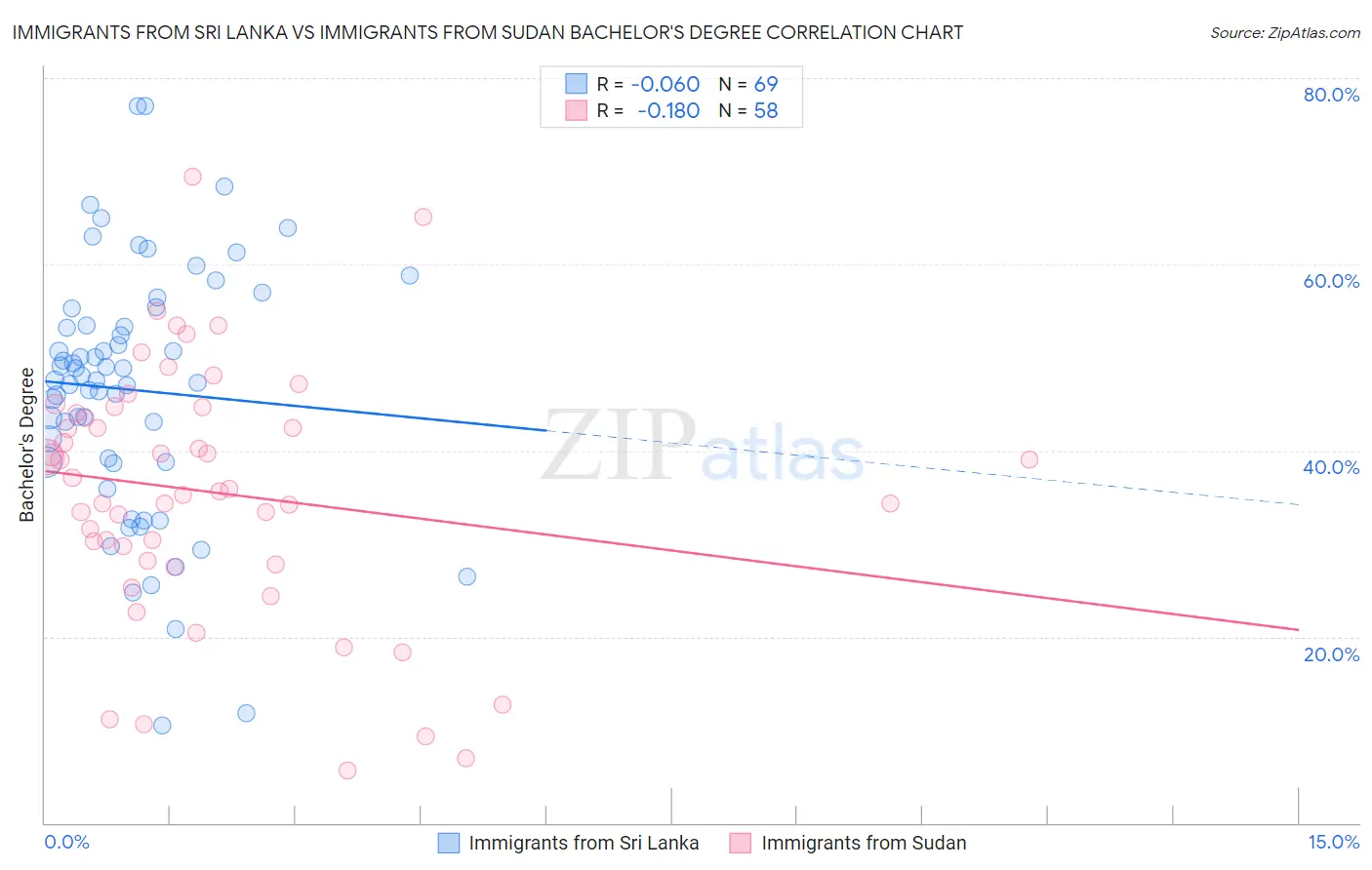 Immigrants from Sri Lanka vs Immigrants from Sudan Bachelor's Degree