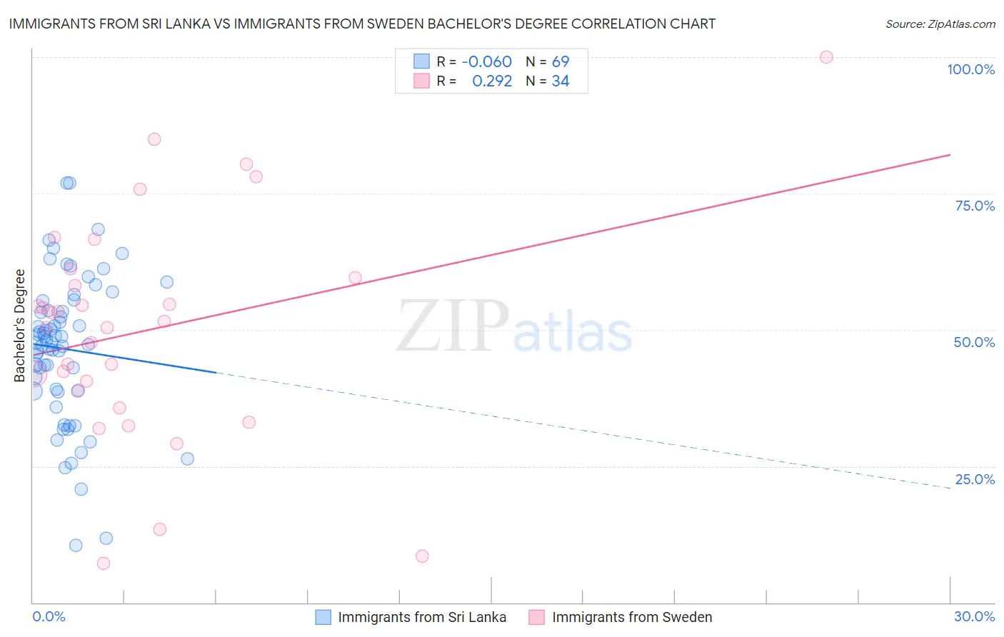 Immigrants from Sri Lanka vs Immigrants from Sweden Bachelor's Degree
