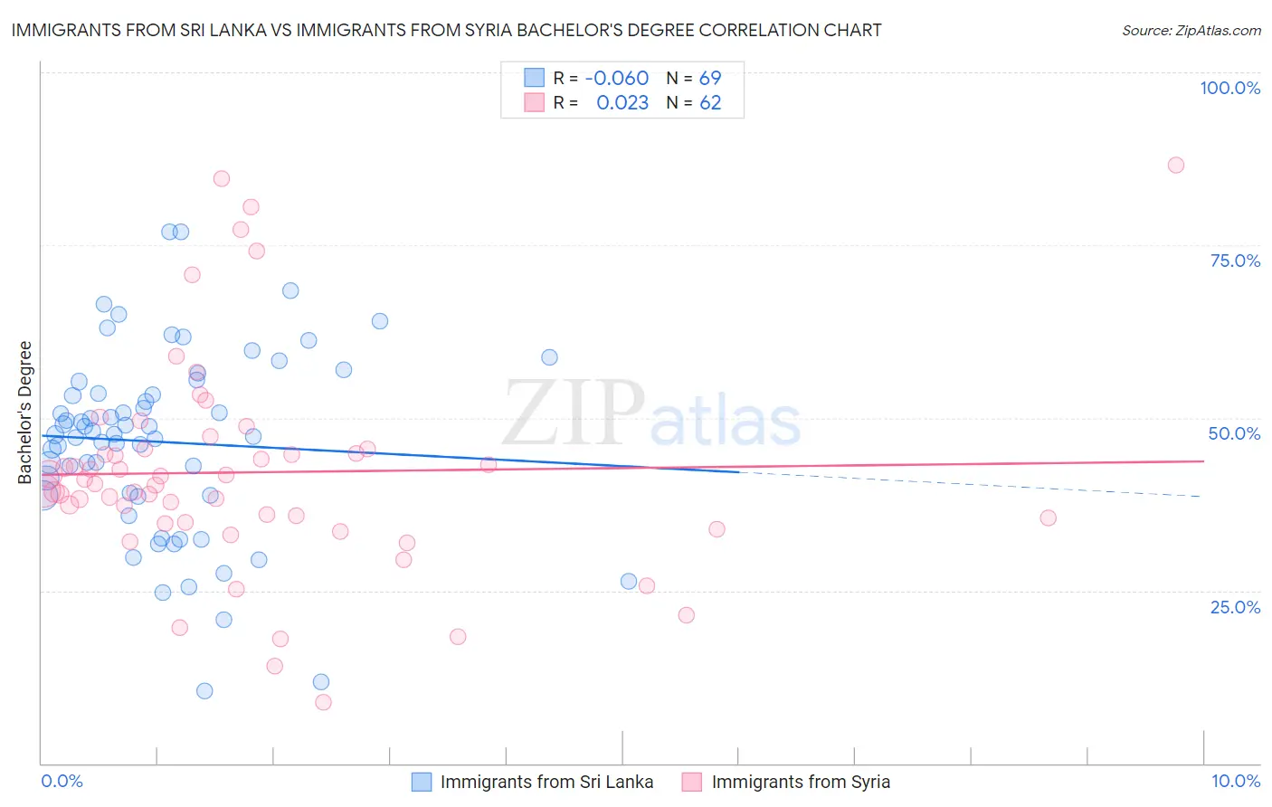 Immigrants from Sri Lanka vs Immigrants from Syria Bachelor's Degree