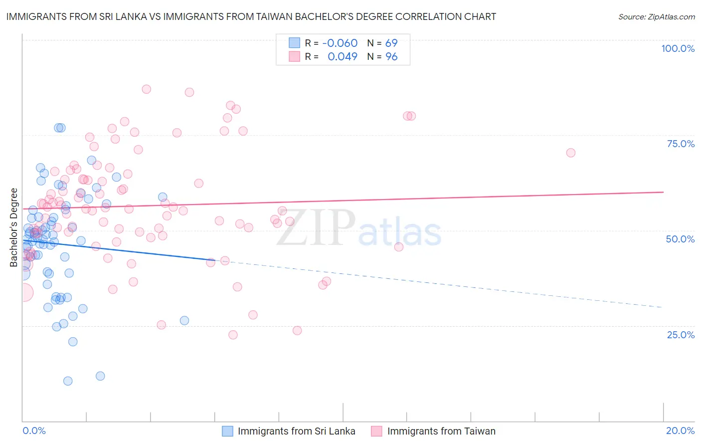 Immigrants from Sri Lanka vs Immigrants from Taiwan Bachelor's Degree