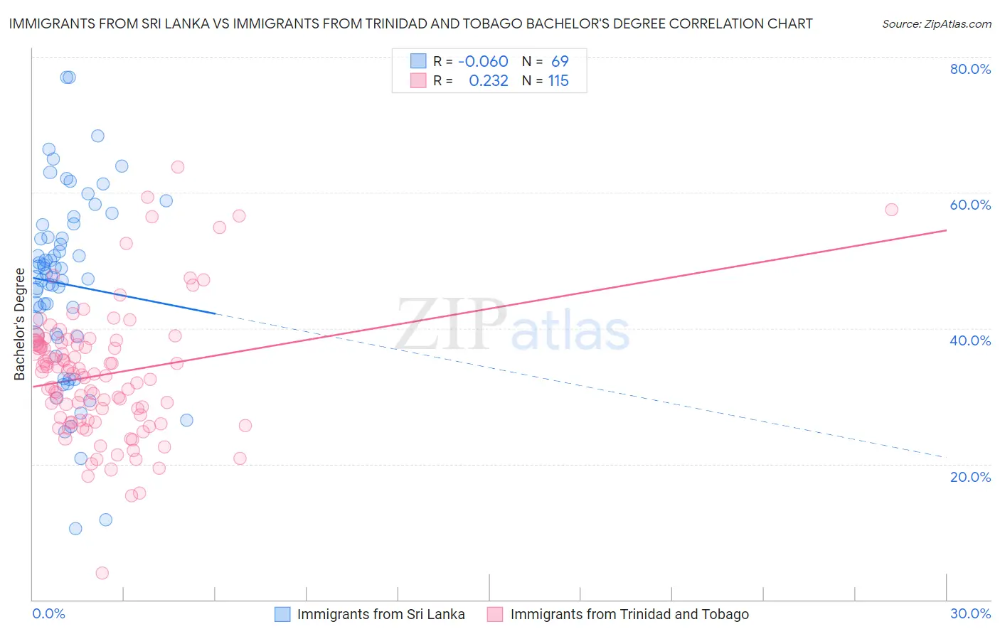 Immigrants from Sri Lanka vs Immigrants from Trinidad and Tobago Bachelor's Degree